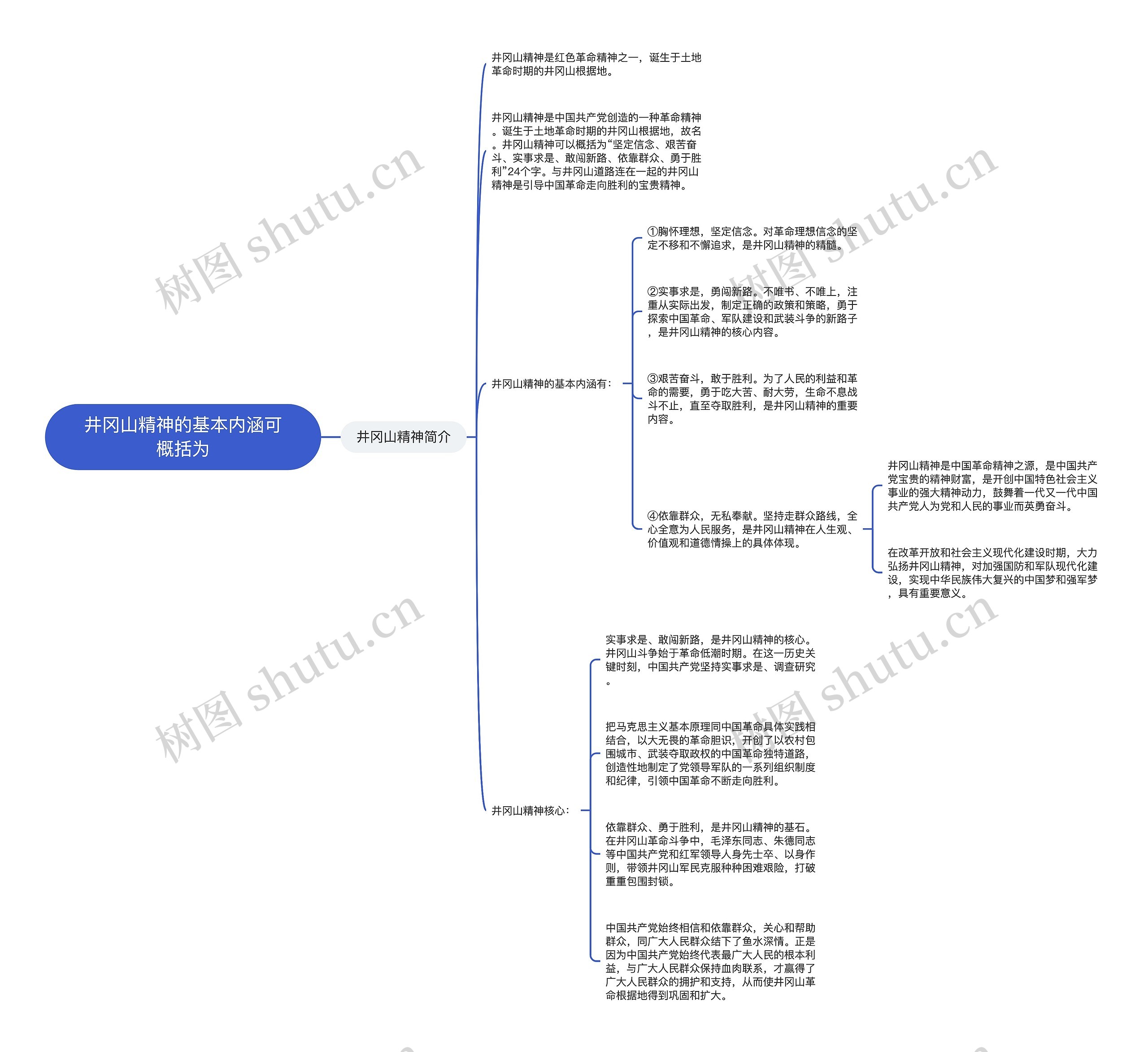 井冈山精神的基本内涵可概括为思维导图