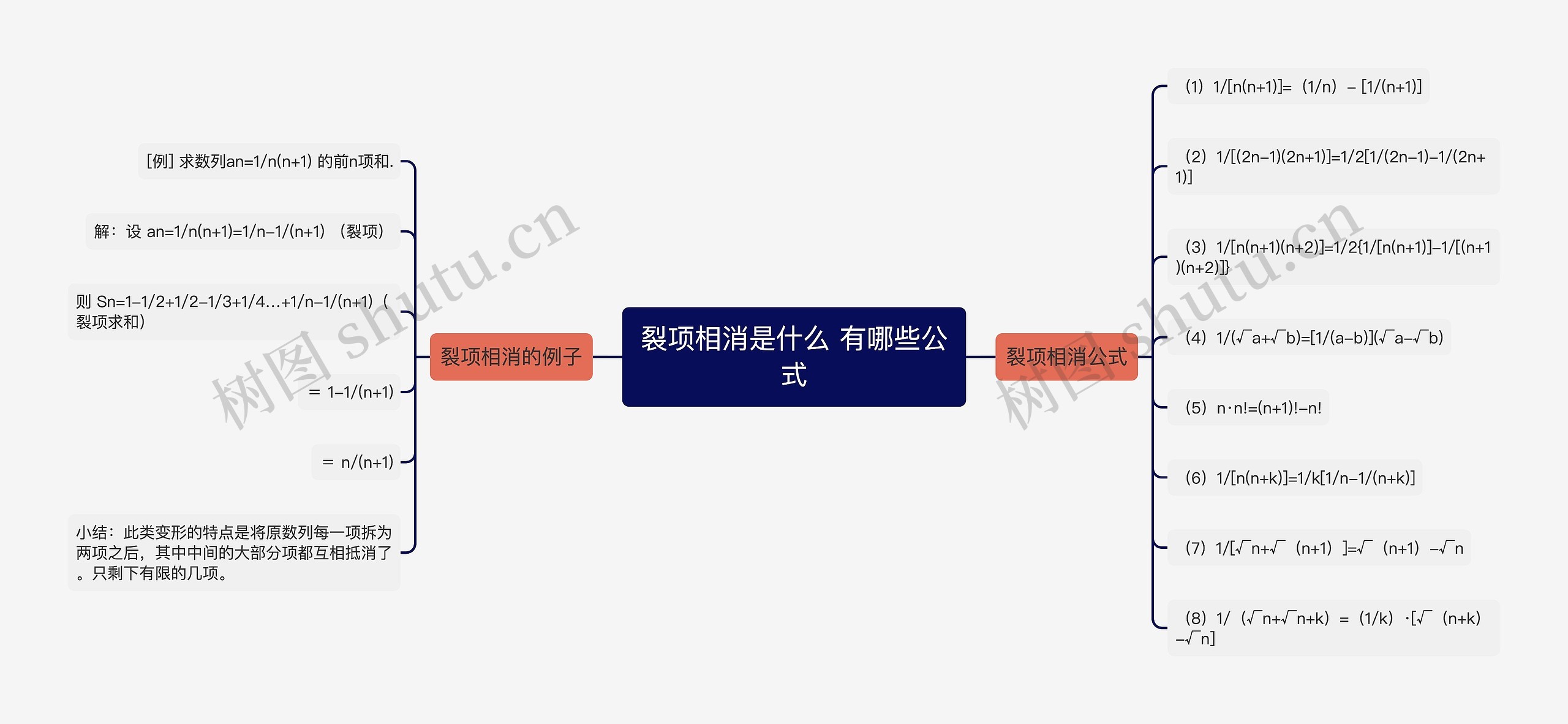 裂项相消是什么 有哪些公式思维导图