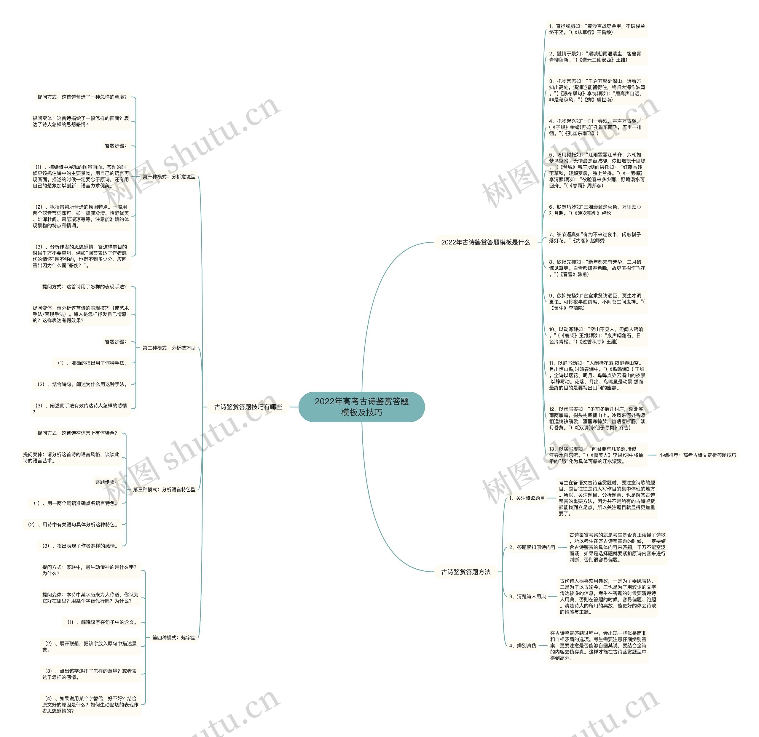 2022年高考古诗鉴赏答题及技巧思维导图