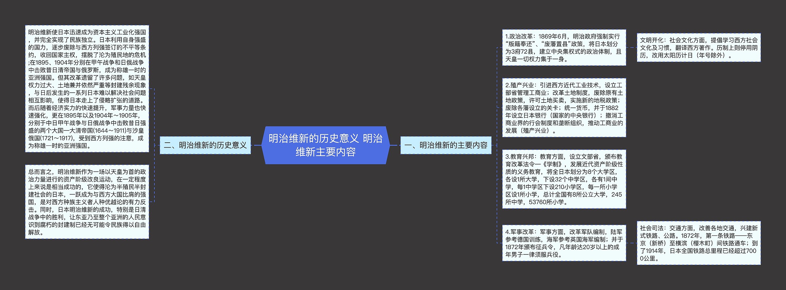 明治维新的历史意义 明治维新主要内容思维导图