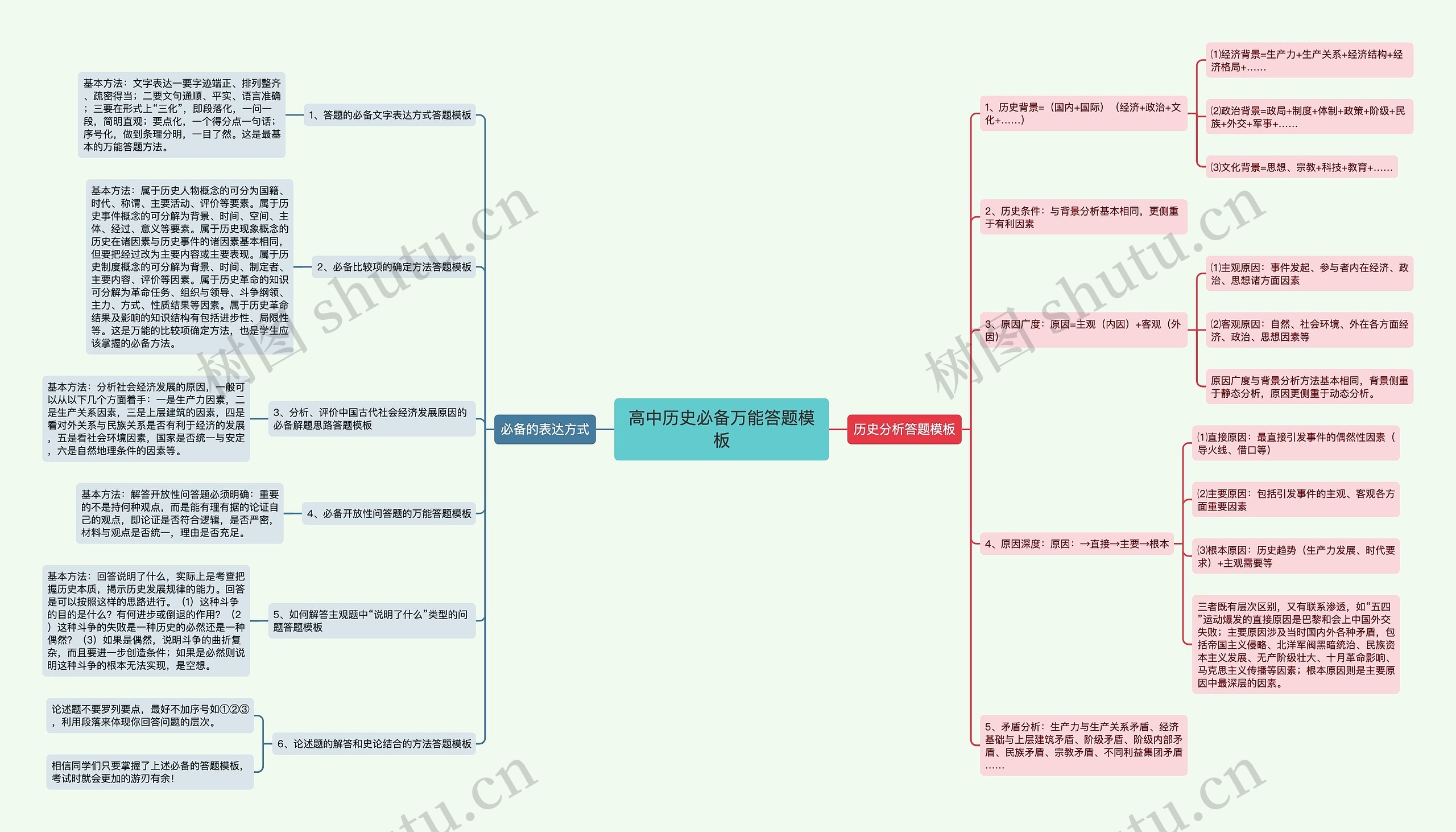 高中历史必备万能答题模板