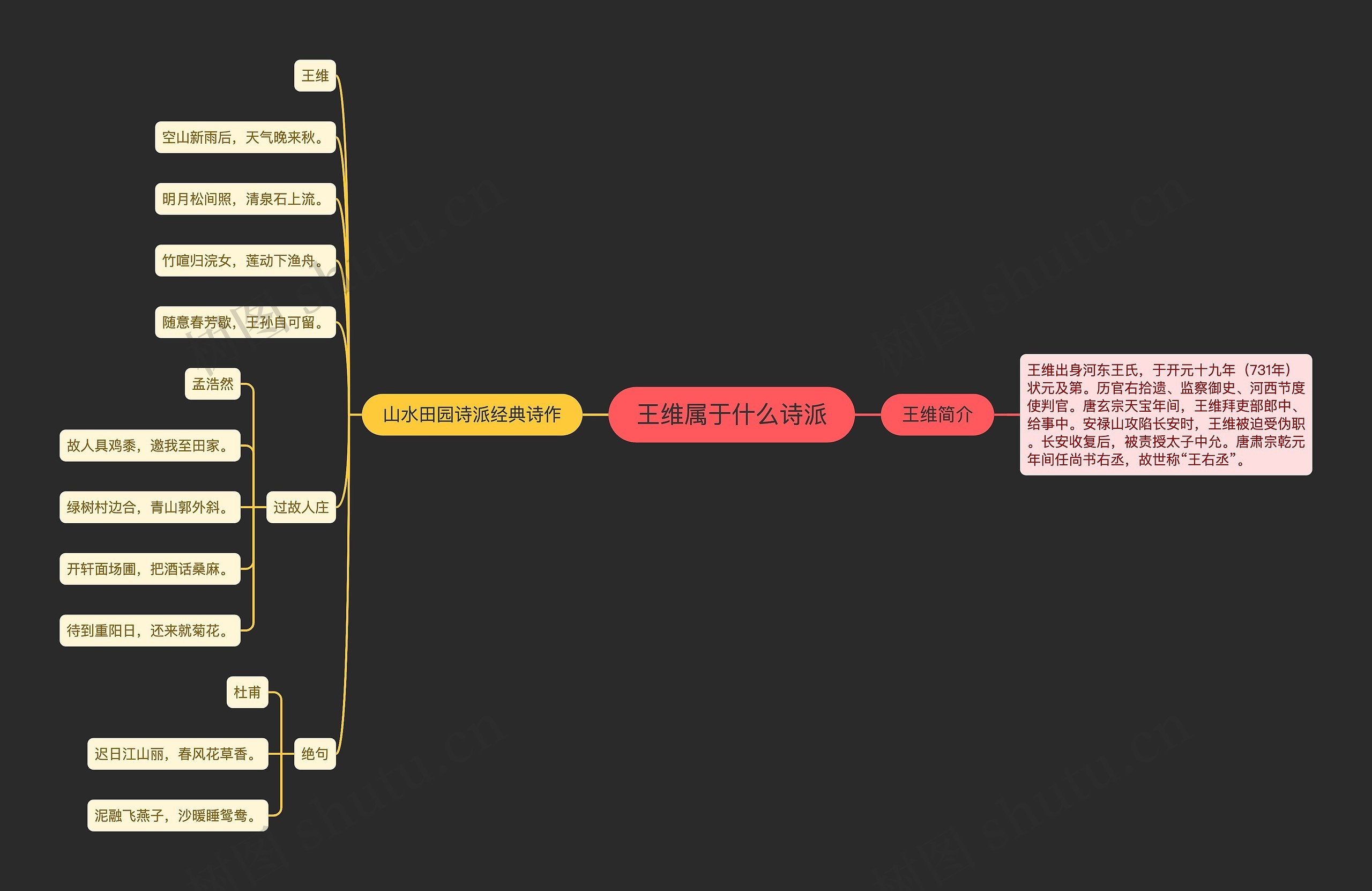 王维属于什么诗派思维导图