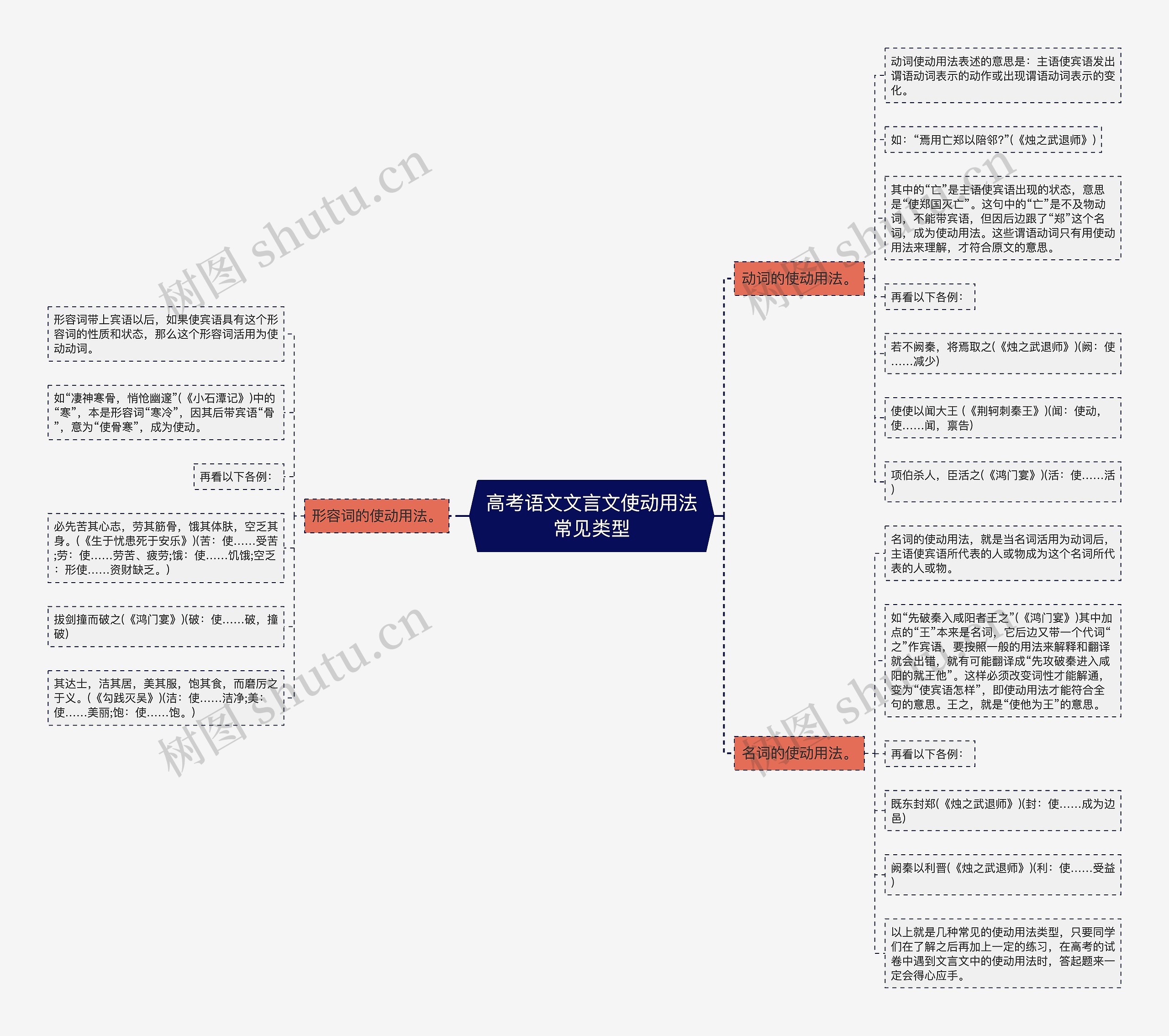 高考语文文言文使动用法常见类型思维导图