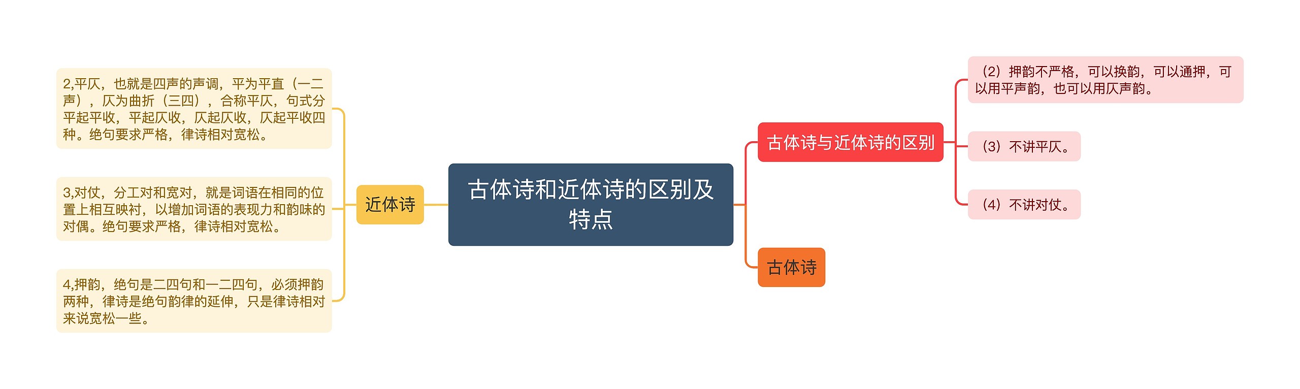 古体诗和近体诗的区别及特点思维导图