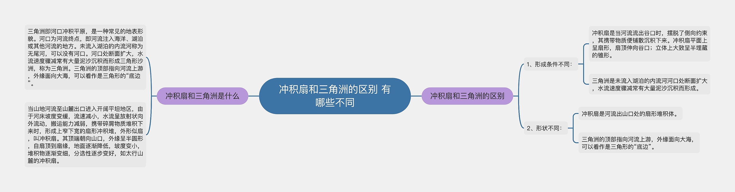 冲积扇和三角洲的区别 有哪些不同思维导图