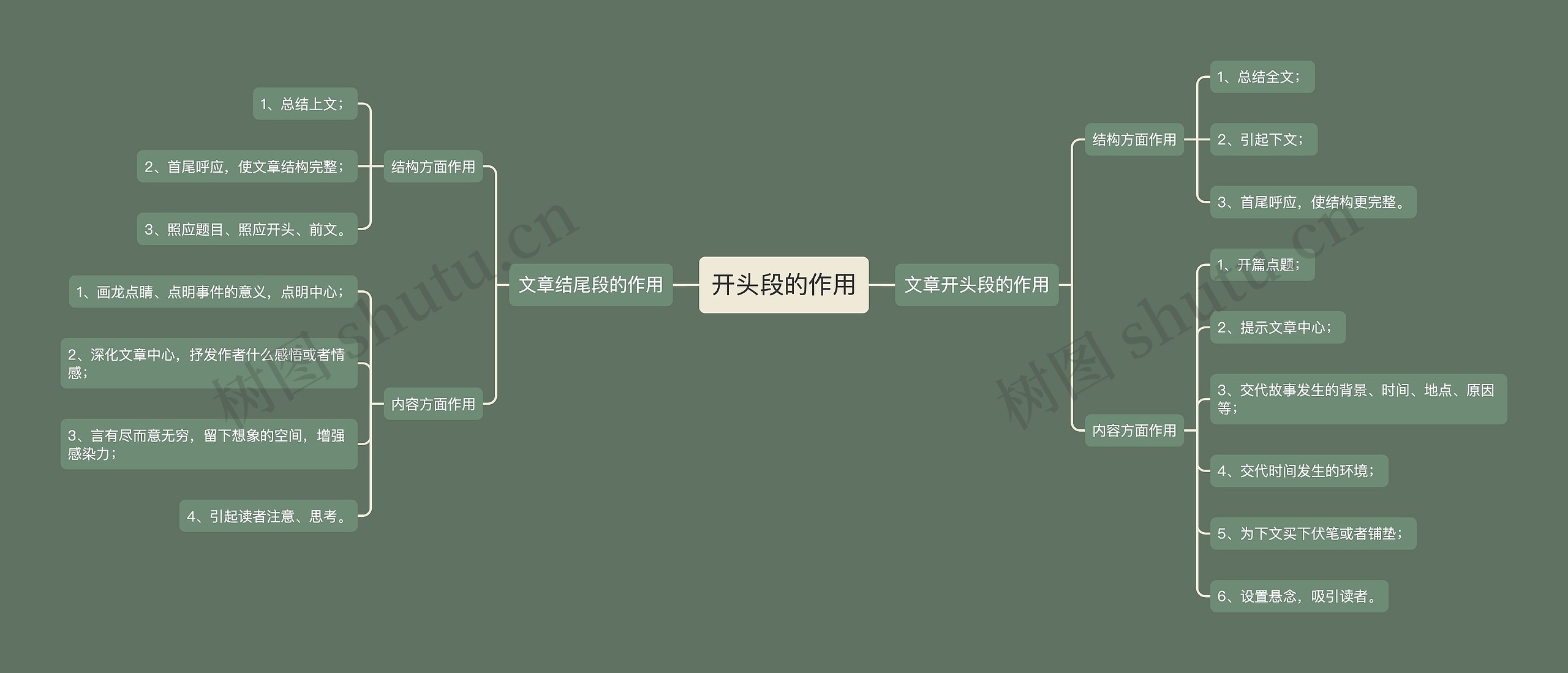 开头段的作用