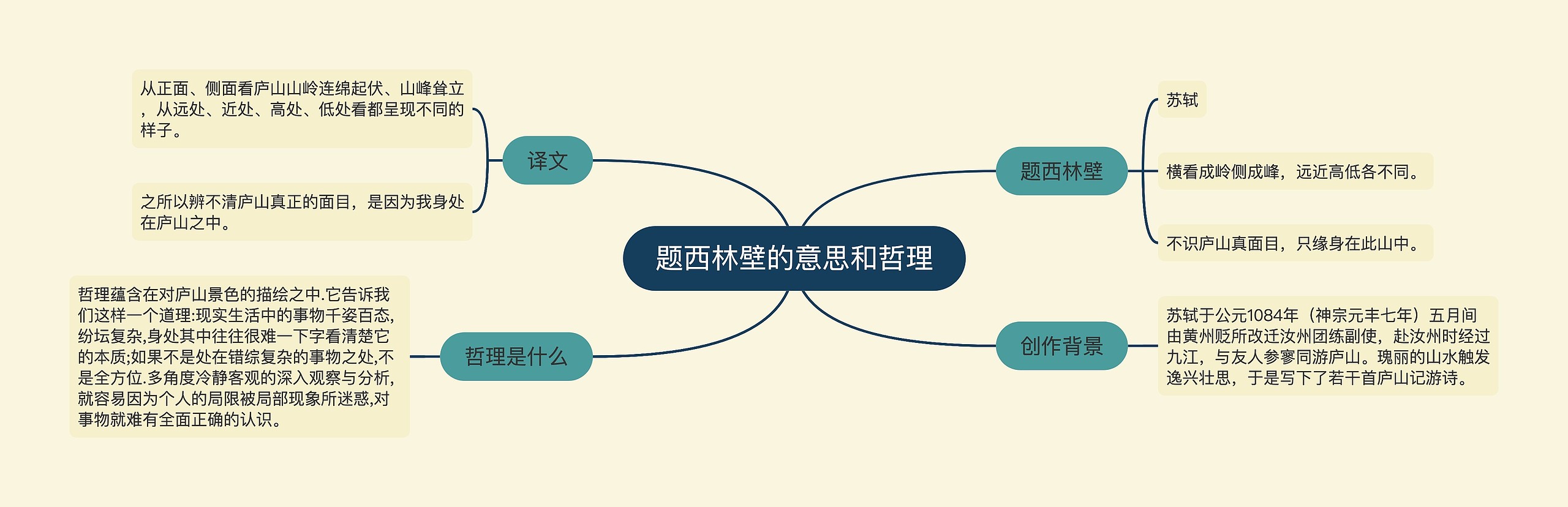 题西林壁的意思和哲理思维导图