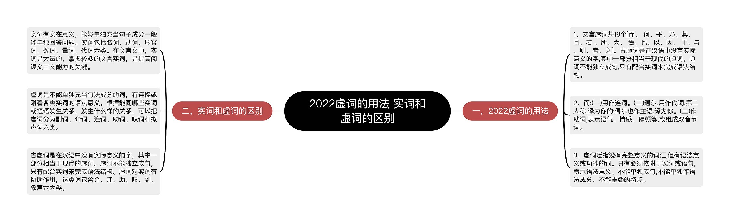 2022虚词的用法 实词和虚词的区别思维导图