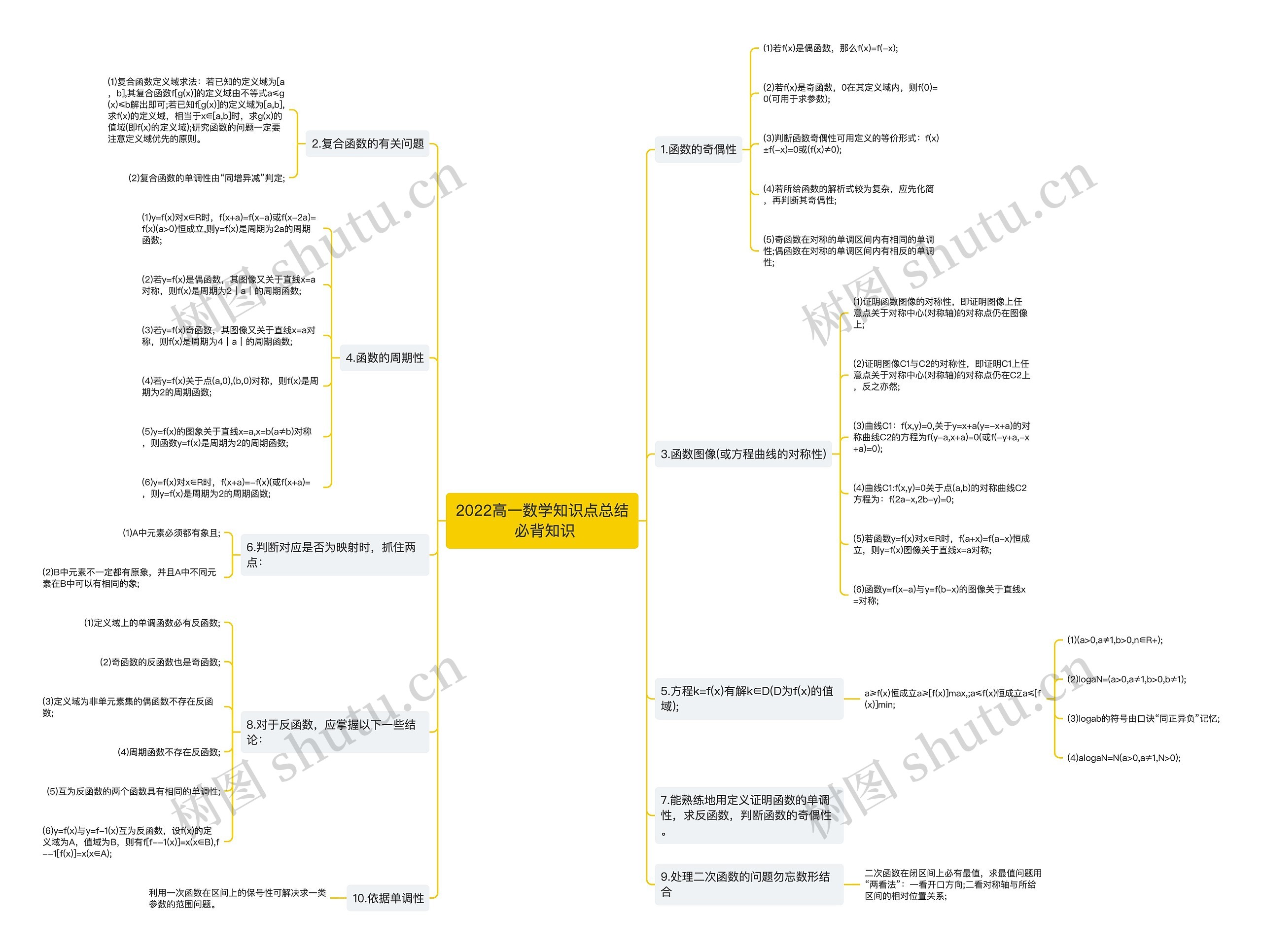 2022高一数学知识点总结 必背知识