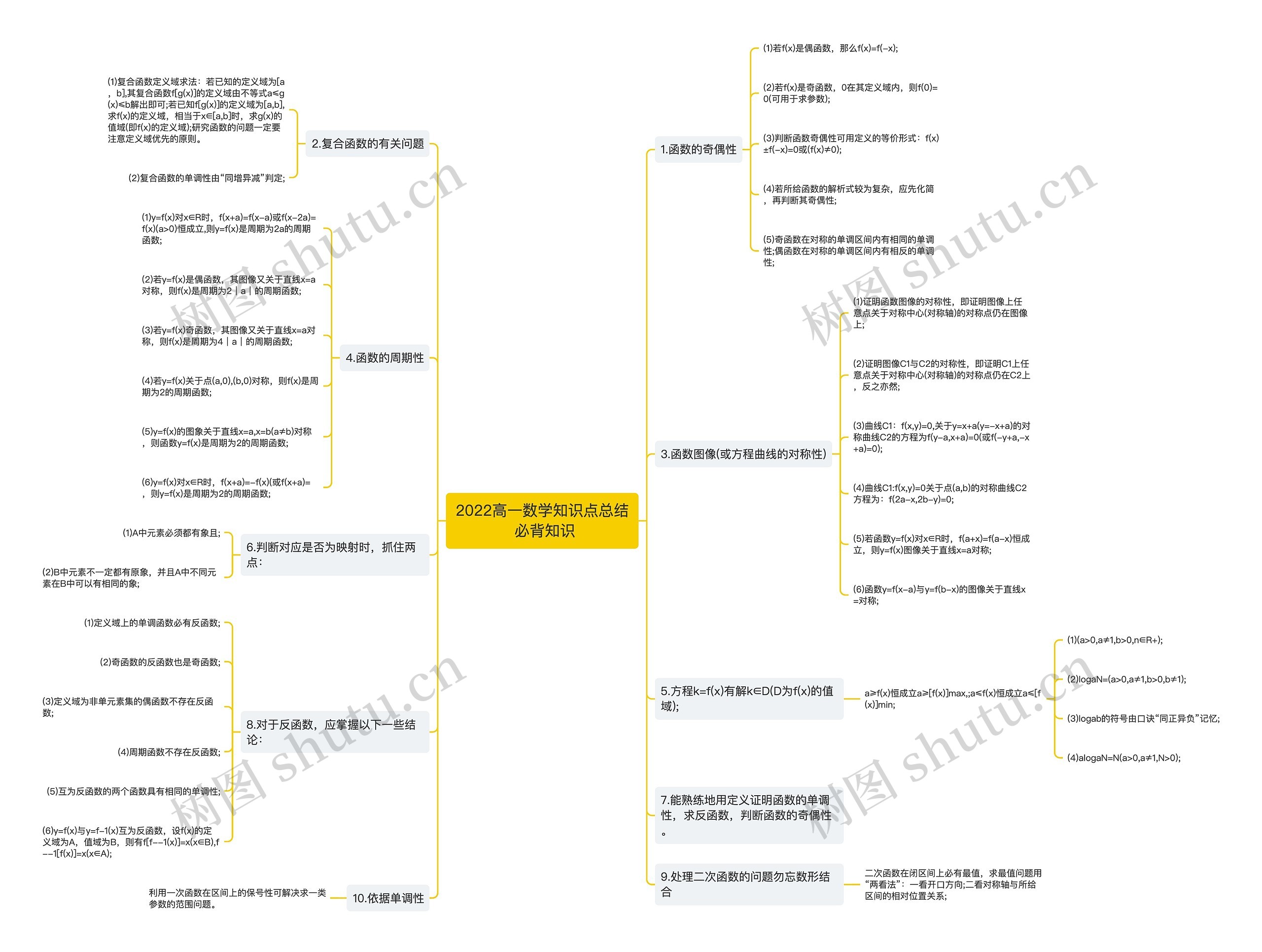 2022高一数学知识点总结 必背知识 2022高一数学知识点总结 必背知识