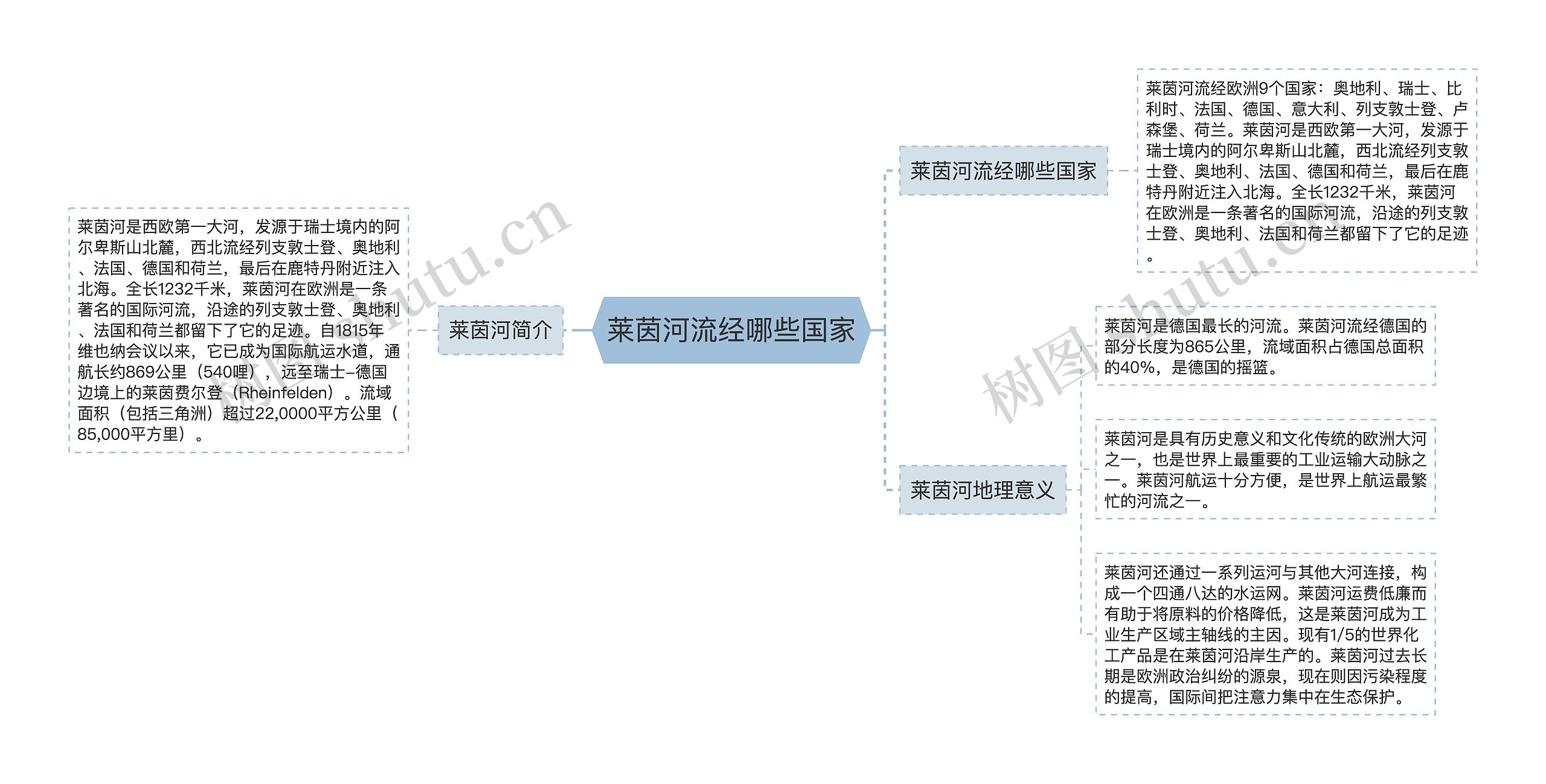 莱茵河流经哪些国家思维导图