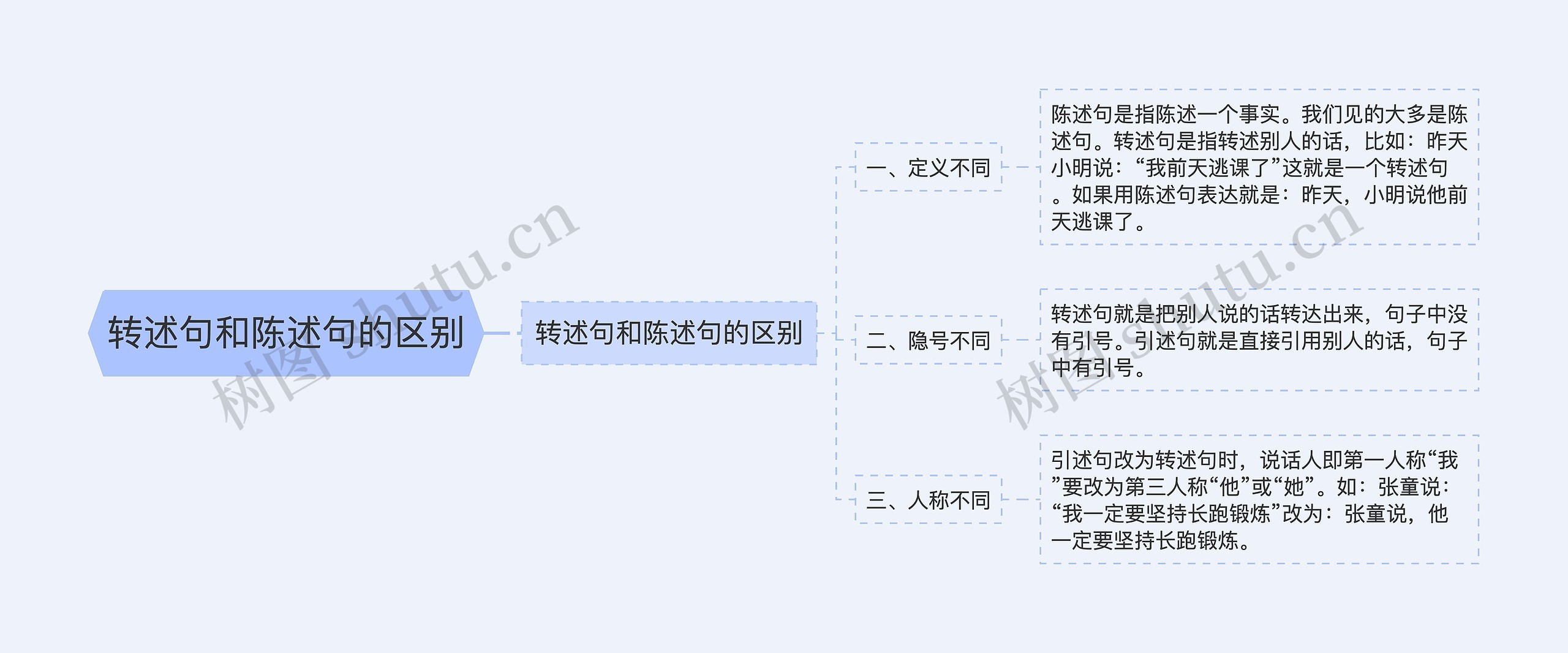 转述句和陈述句的区别思维导图