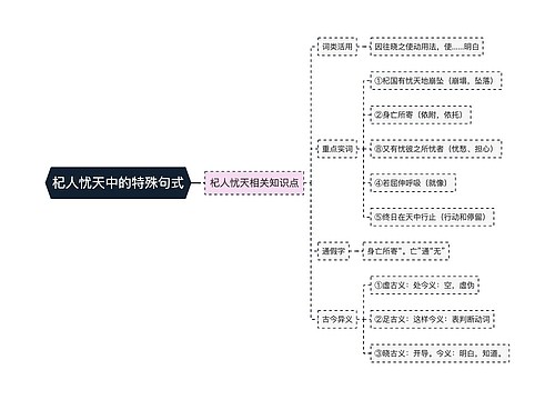 杞人忧天中的特殊句式