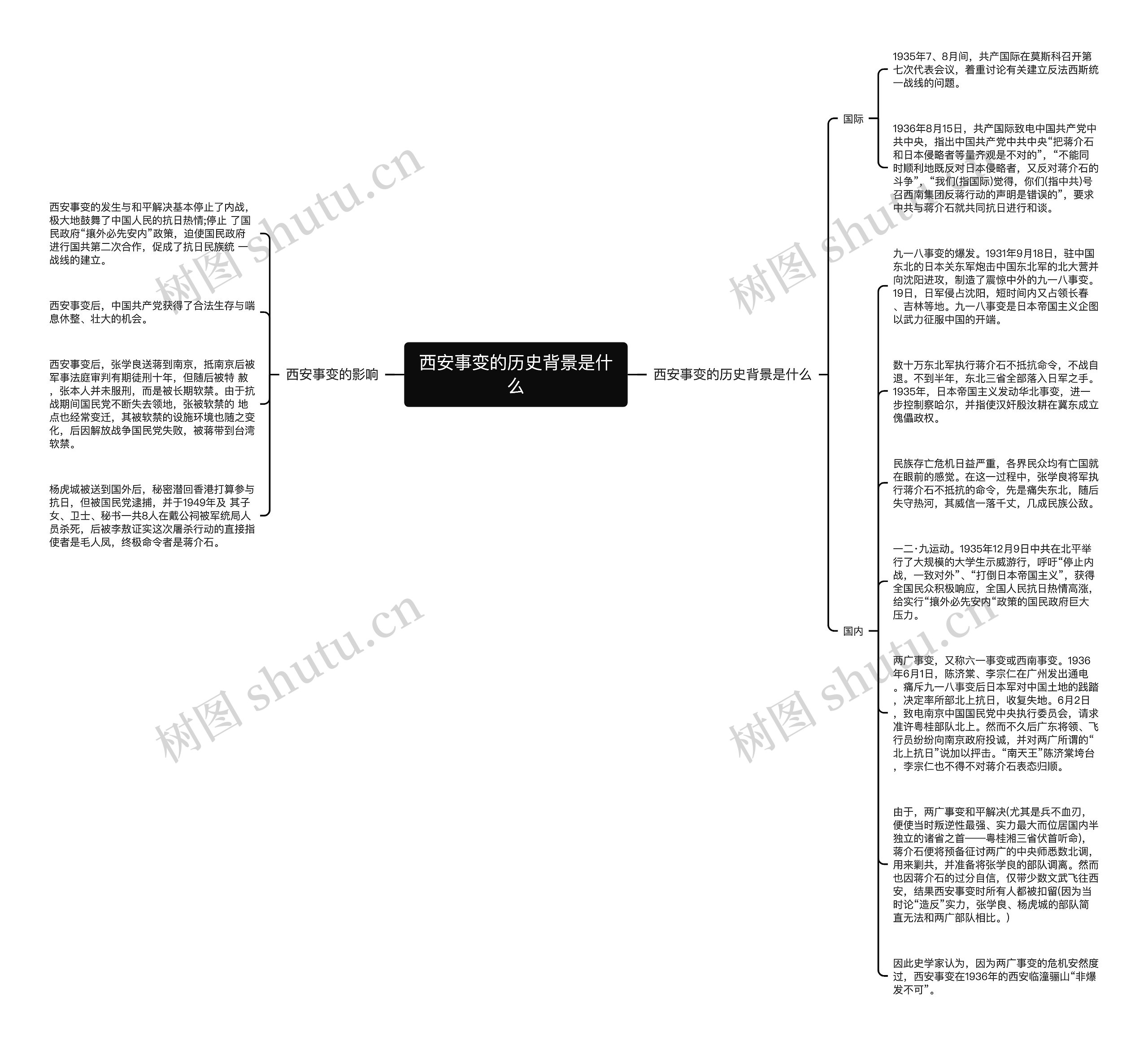 西安事变的历史背景是什么思维导图