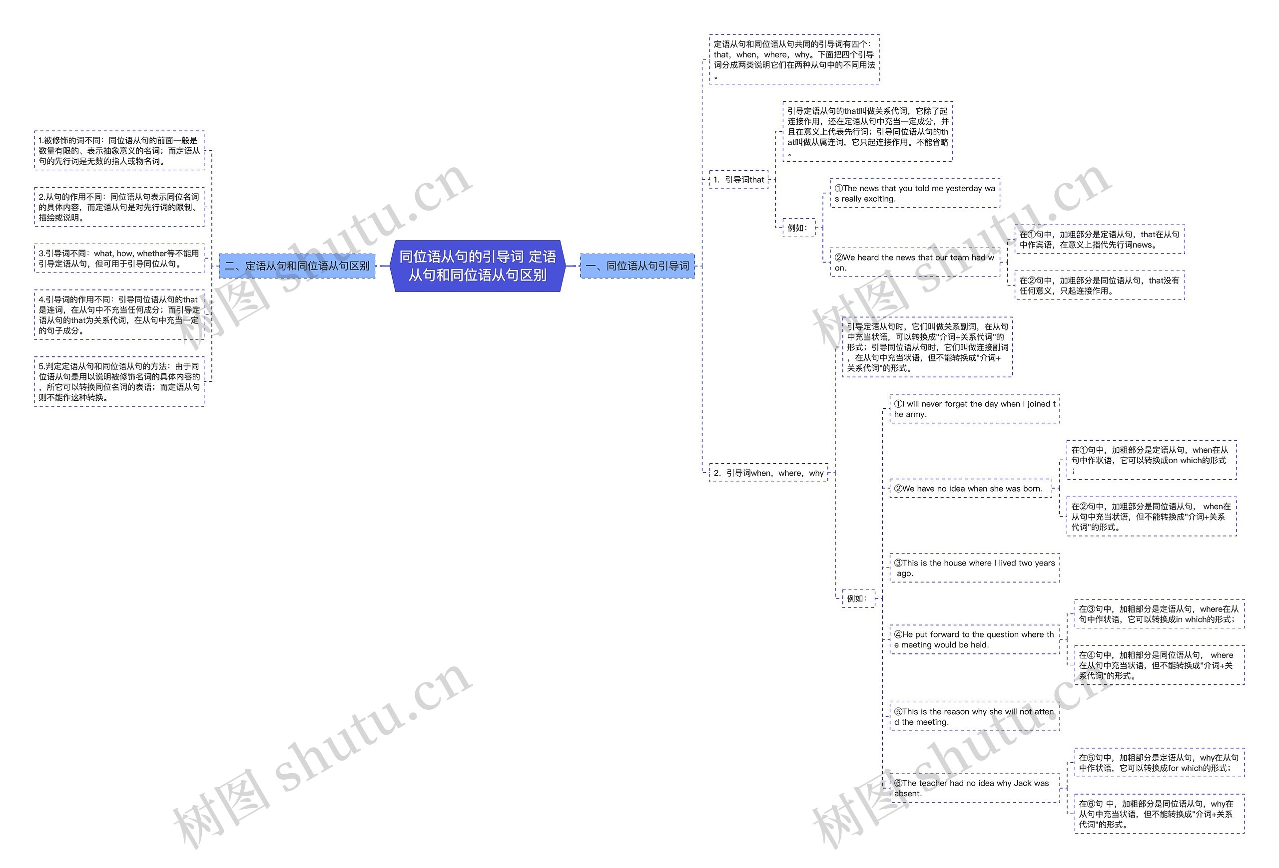 同位语从句的引导词 定语从句和同位语从句区别思维导图