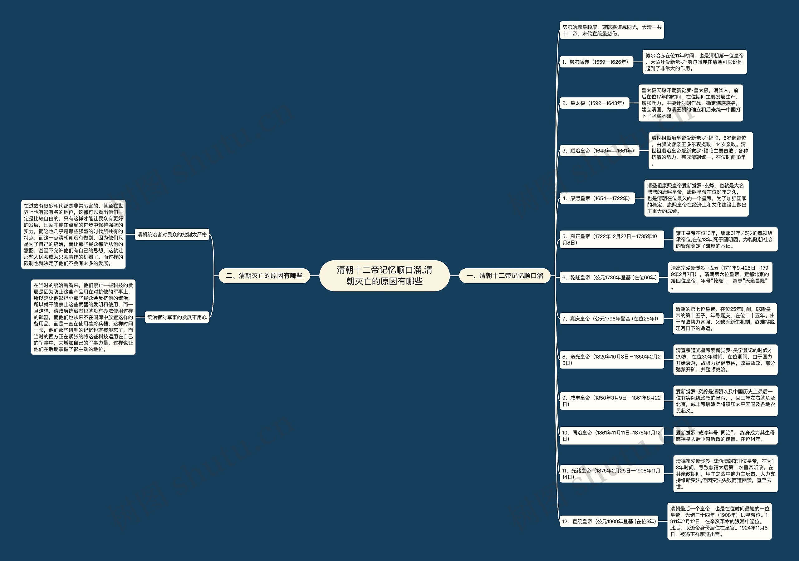 清朝十二帝记忆顺口溜,清朝灭亡的原因有哪些思维导图