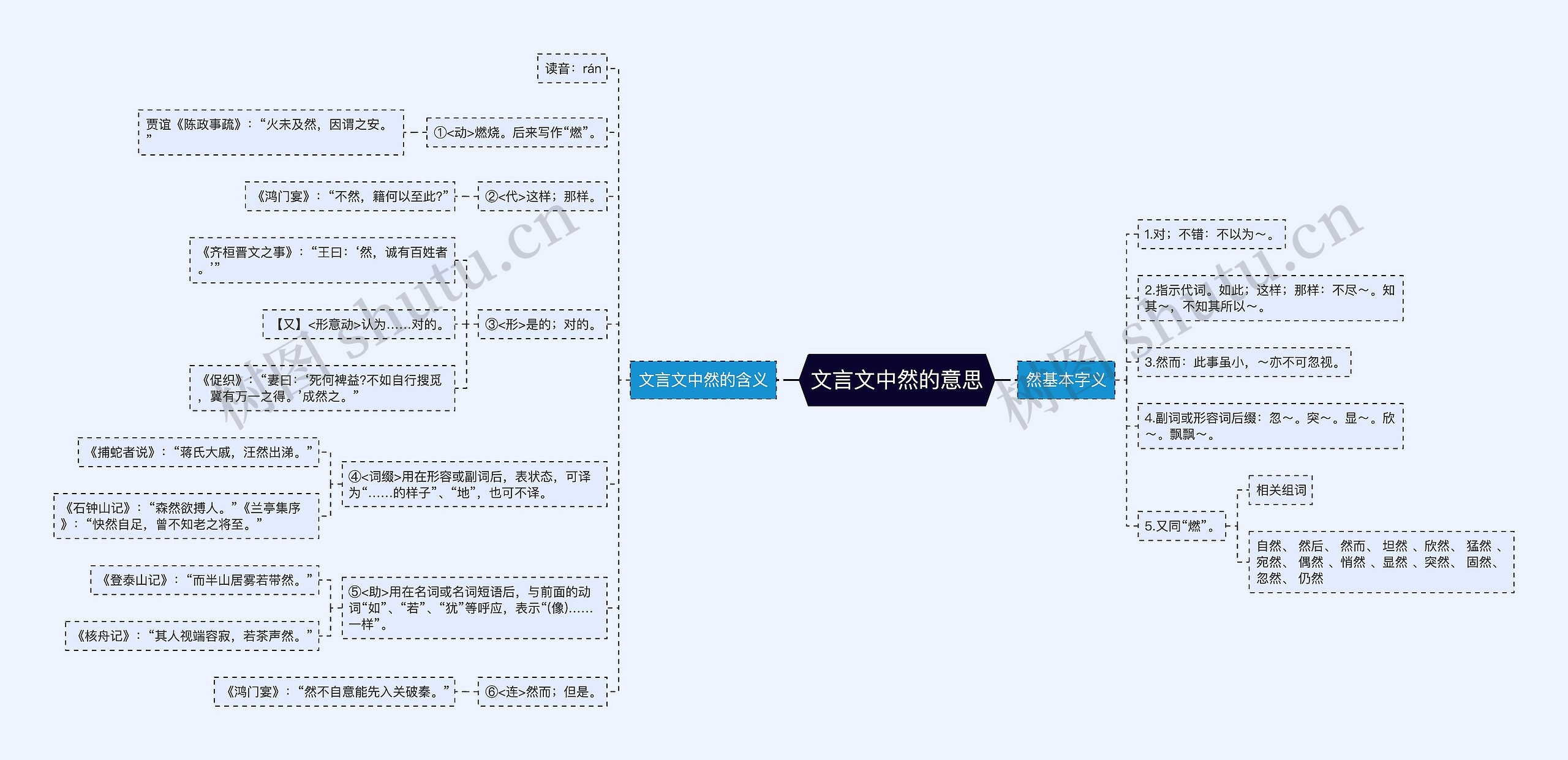 文言文中然的意思