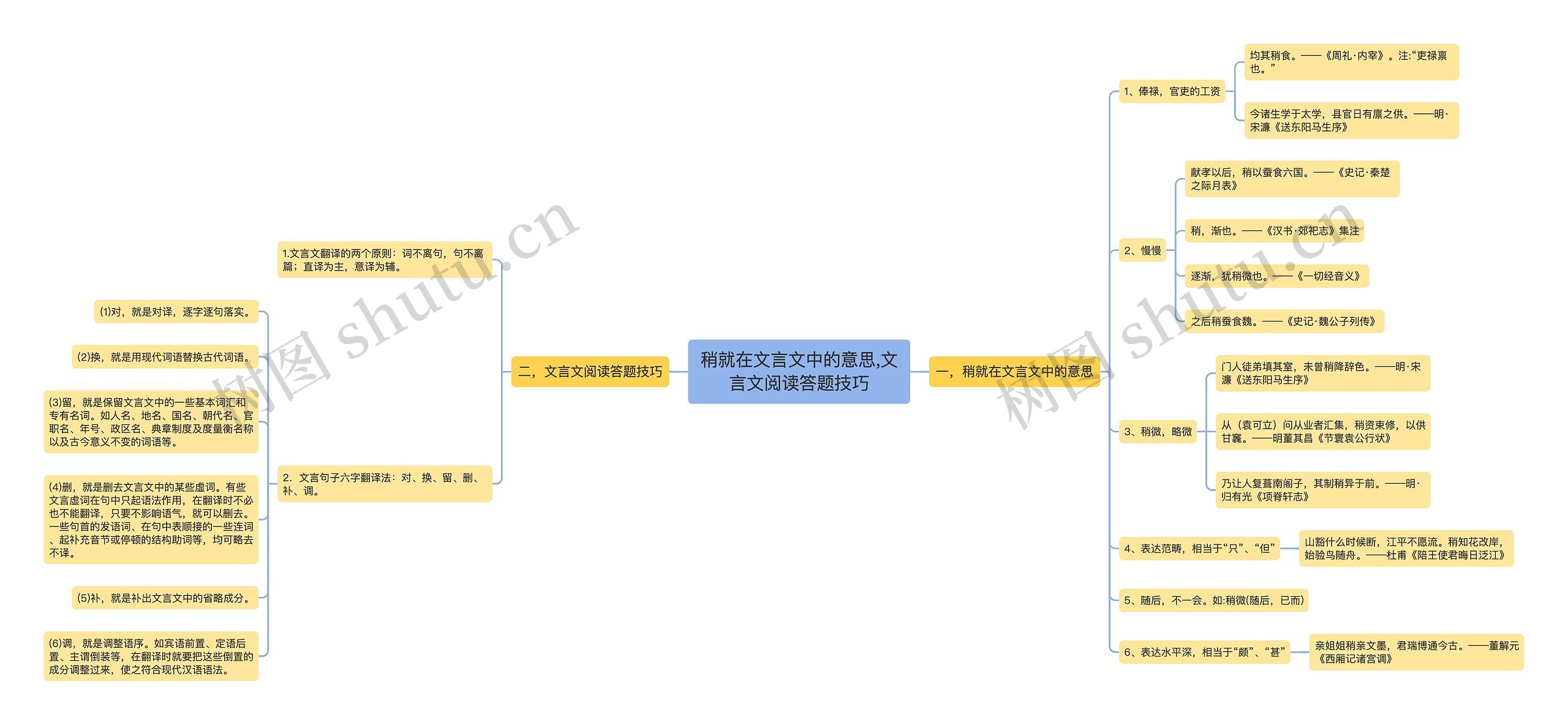 稍就在文言文中的意思,文言文阅读答题技巧