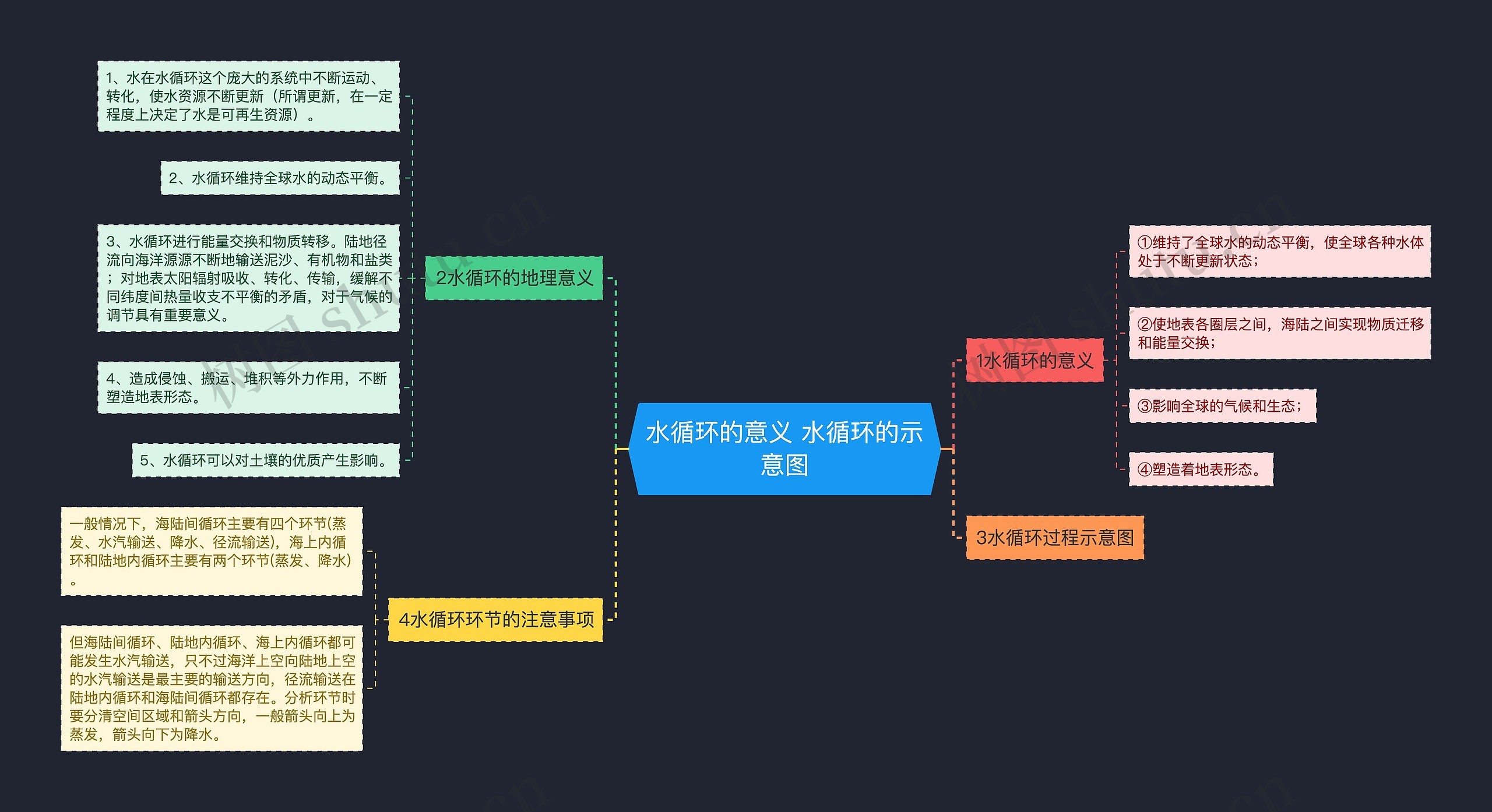 水循环的意义 水循环的示意图