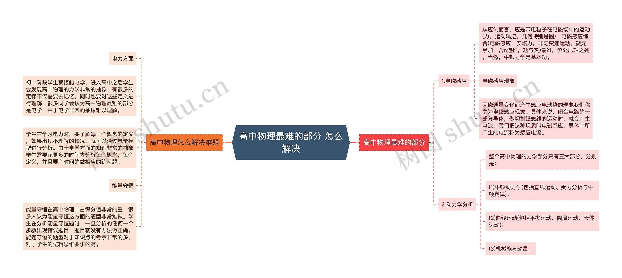 高中物理最难的部分 怎么解决