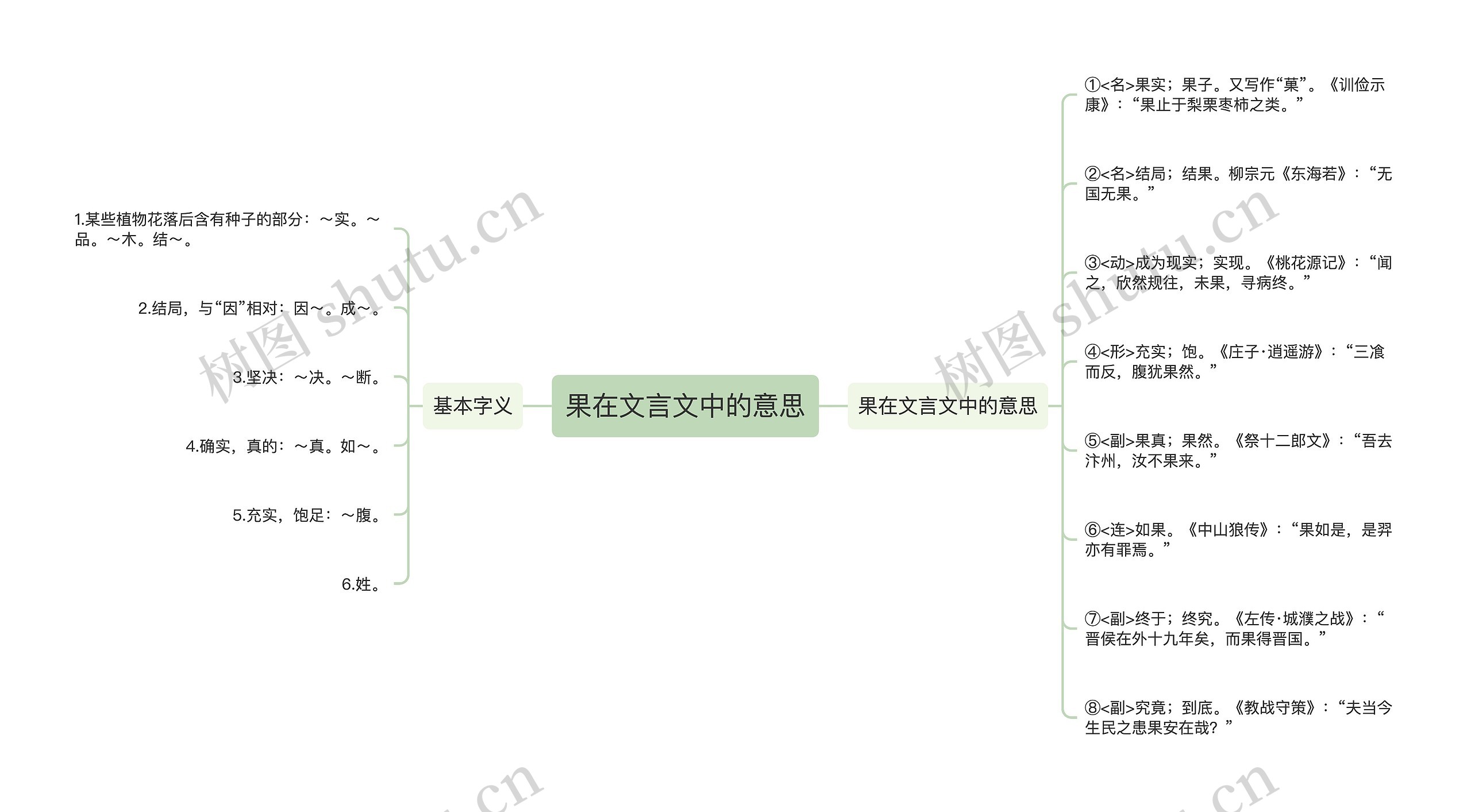 果在文言文中的意思思维导图