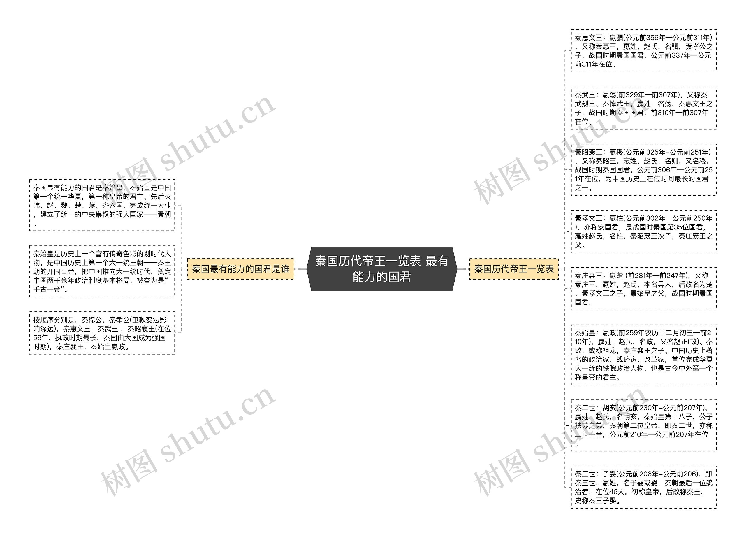 秦国历代帝王一览表 最有能力的国君