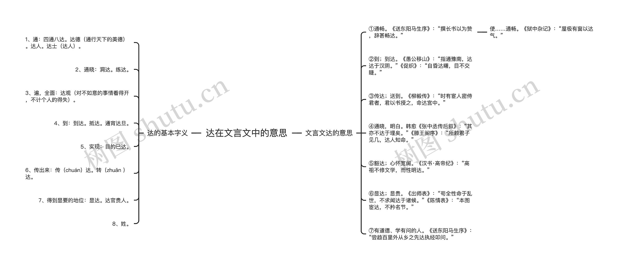 达在文言文中的意思思维导图