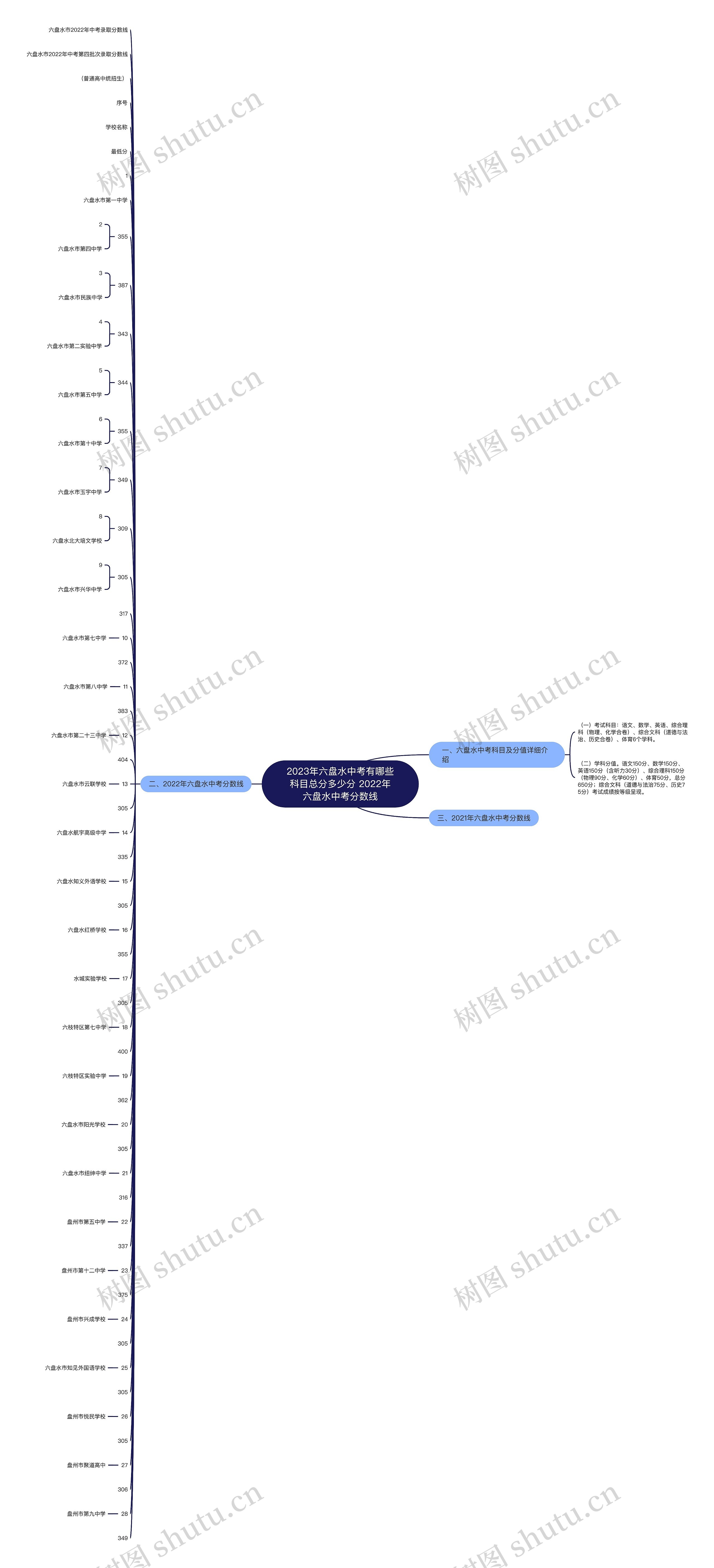 2023年六盘水中考有哪些科目总分多少分 2022年六盘水中考分数线