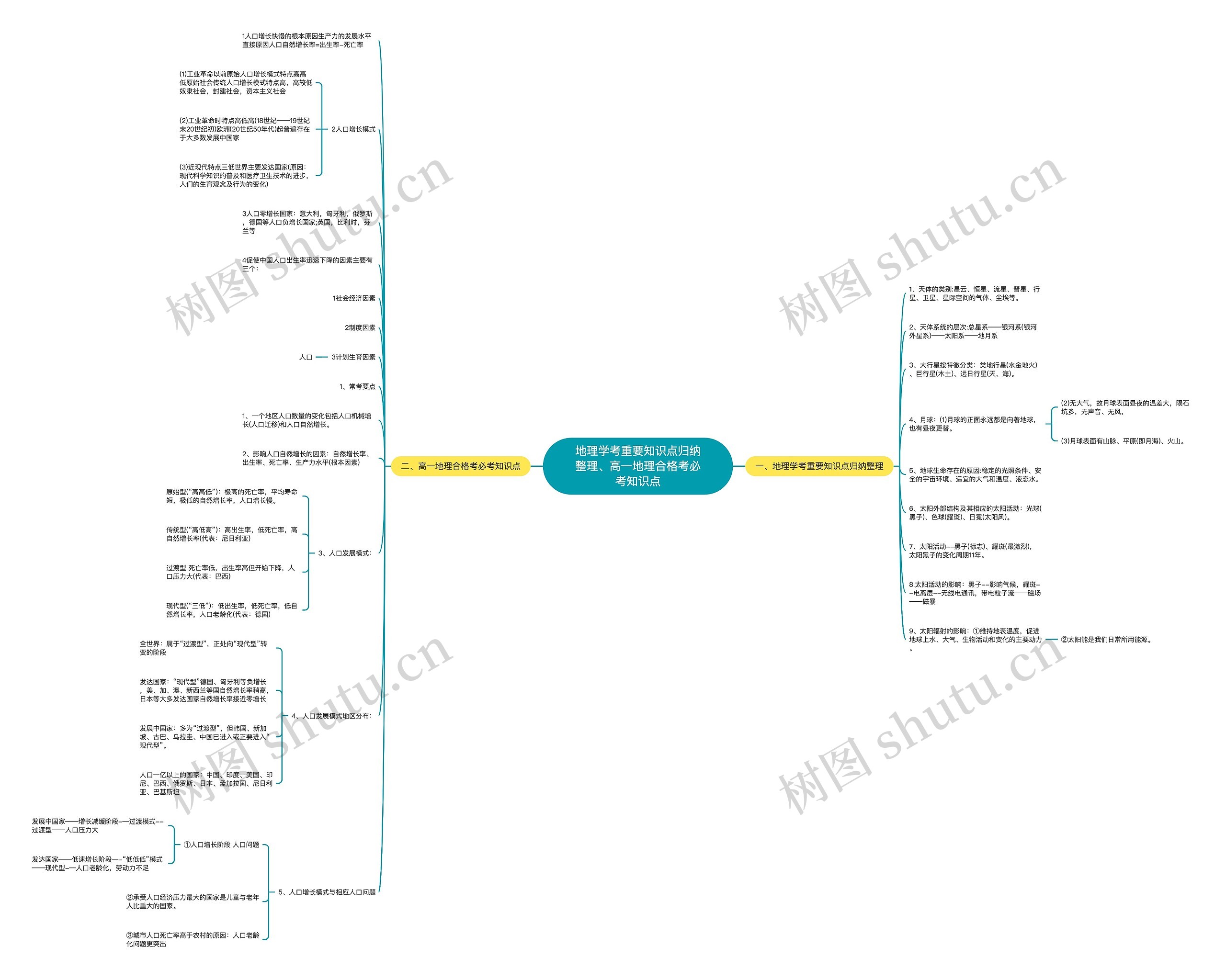 地理学考重要知识点归纳整理、高一地理合格考必考知识点思维导图