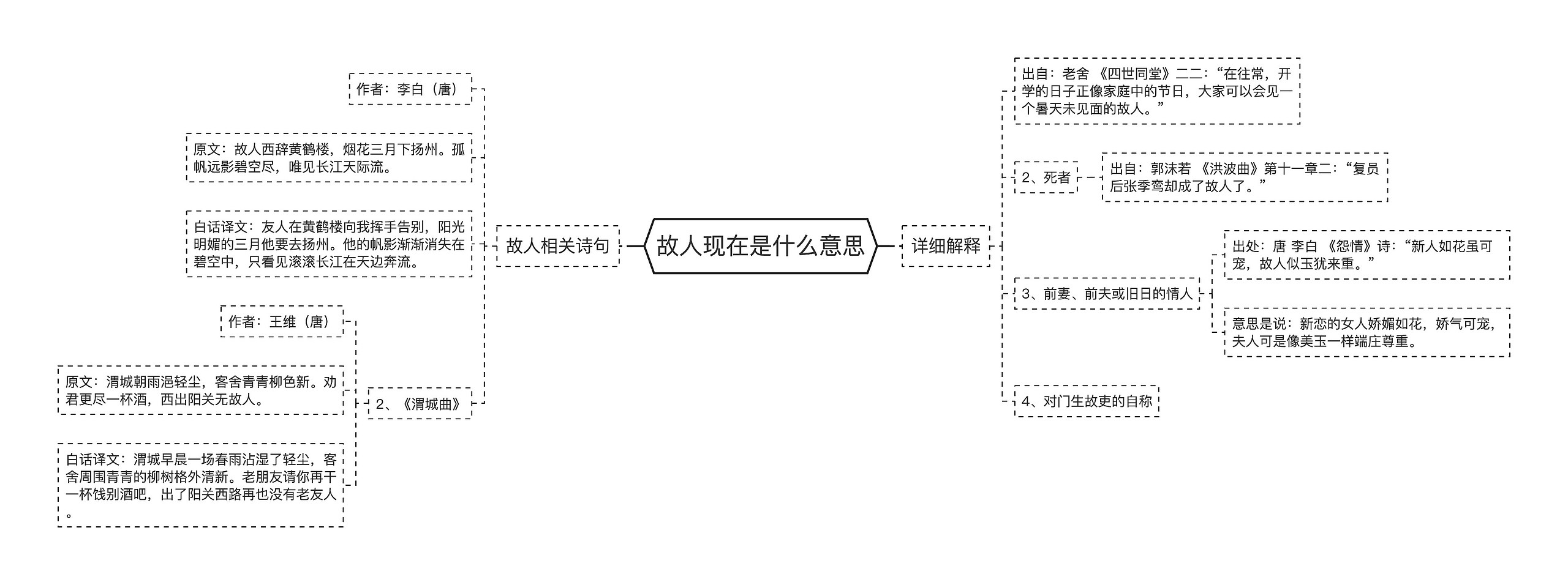 故人现在是什么意思思维导图