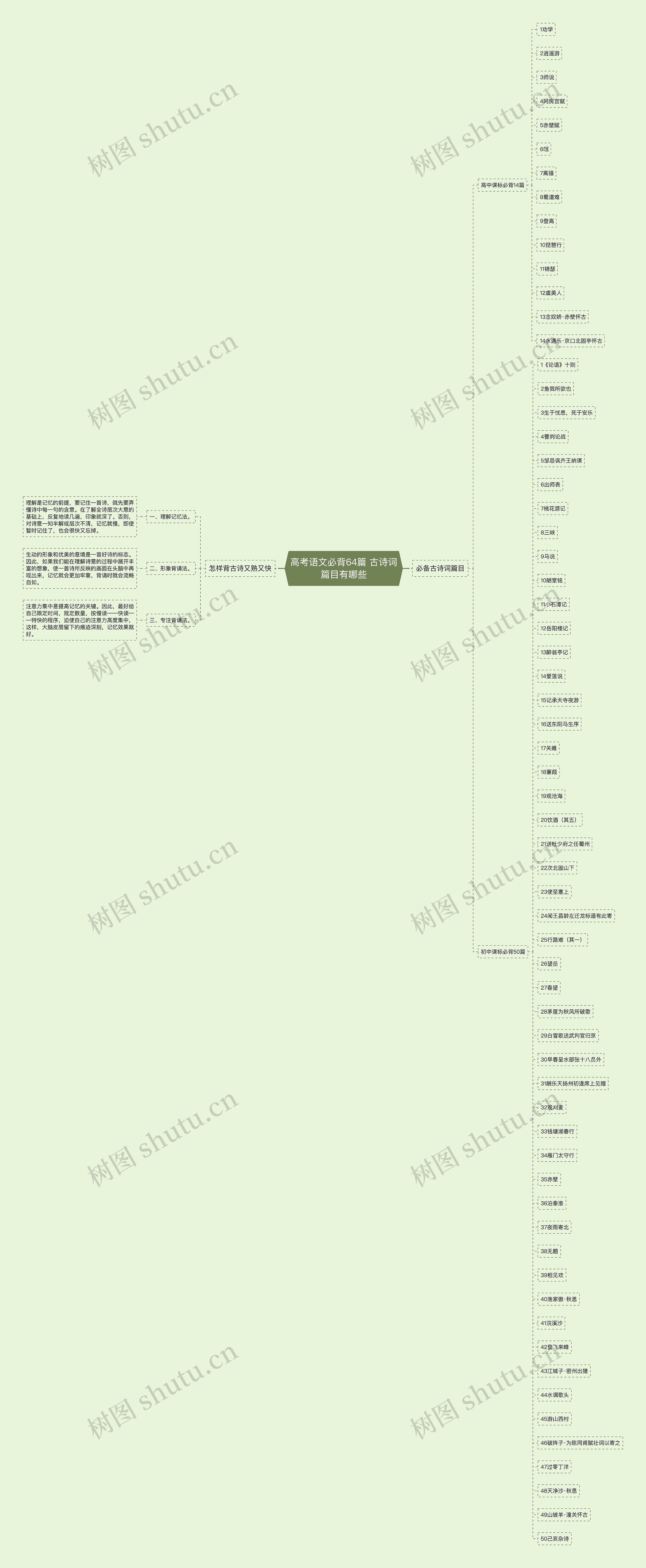 高考语文必背64篇 古诗词篇目有哪些思维导图