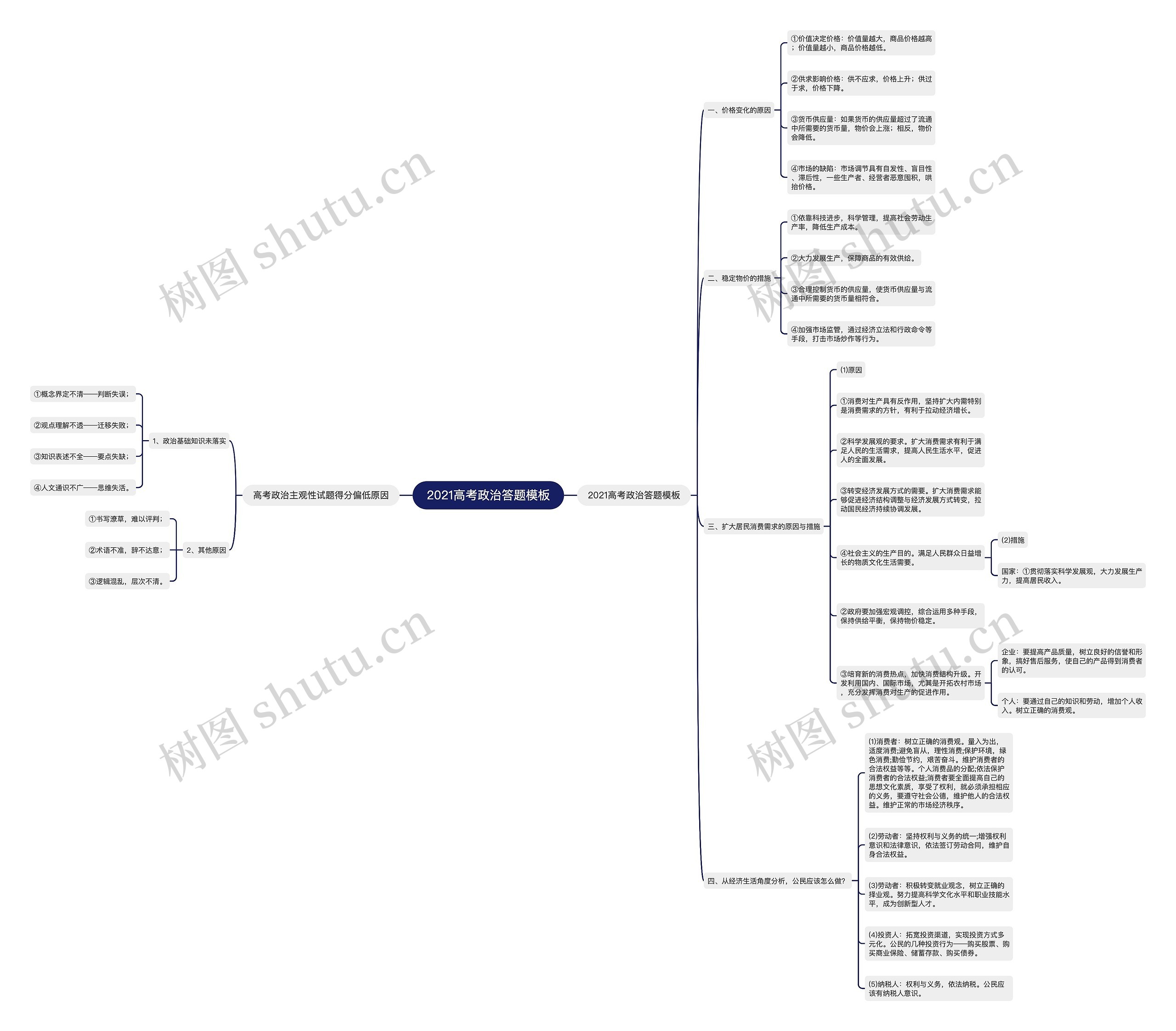 2021高考政治答题思维导图
