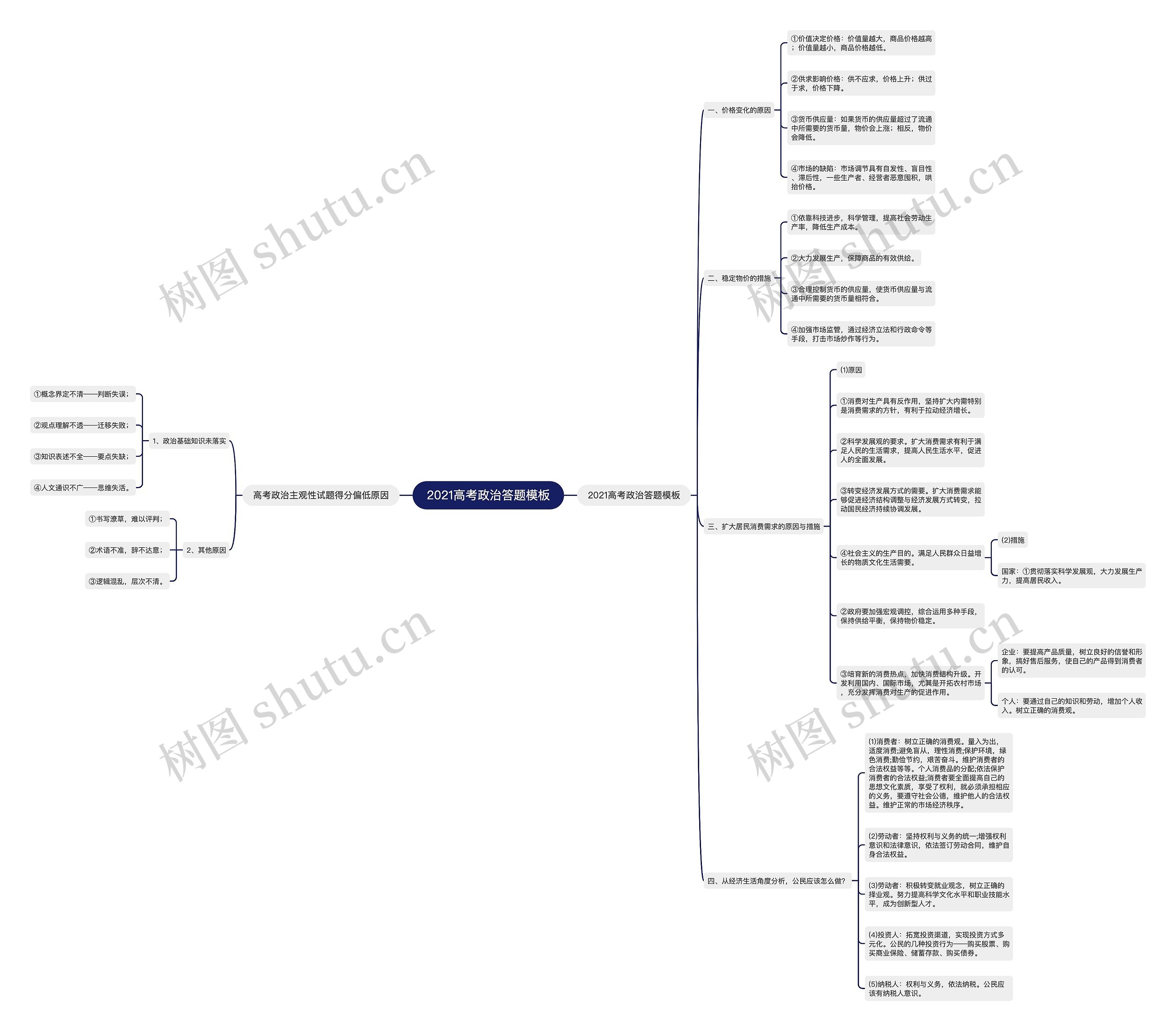 2021高考政治答题思维导图高清图 2021高考政治答题思维导图
