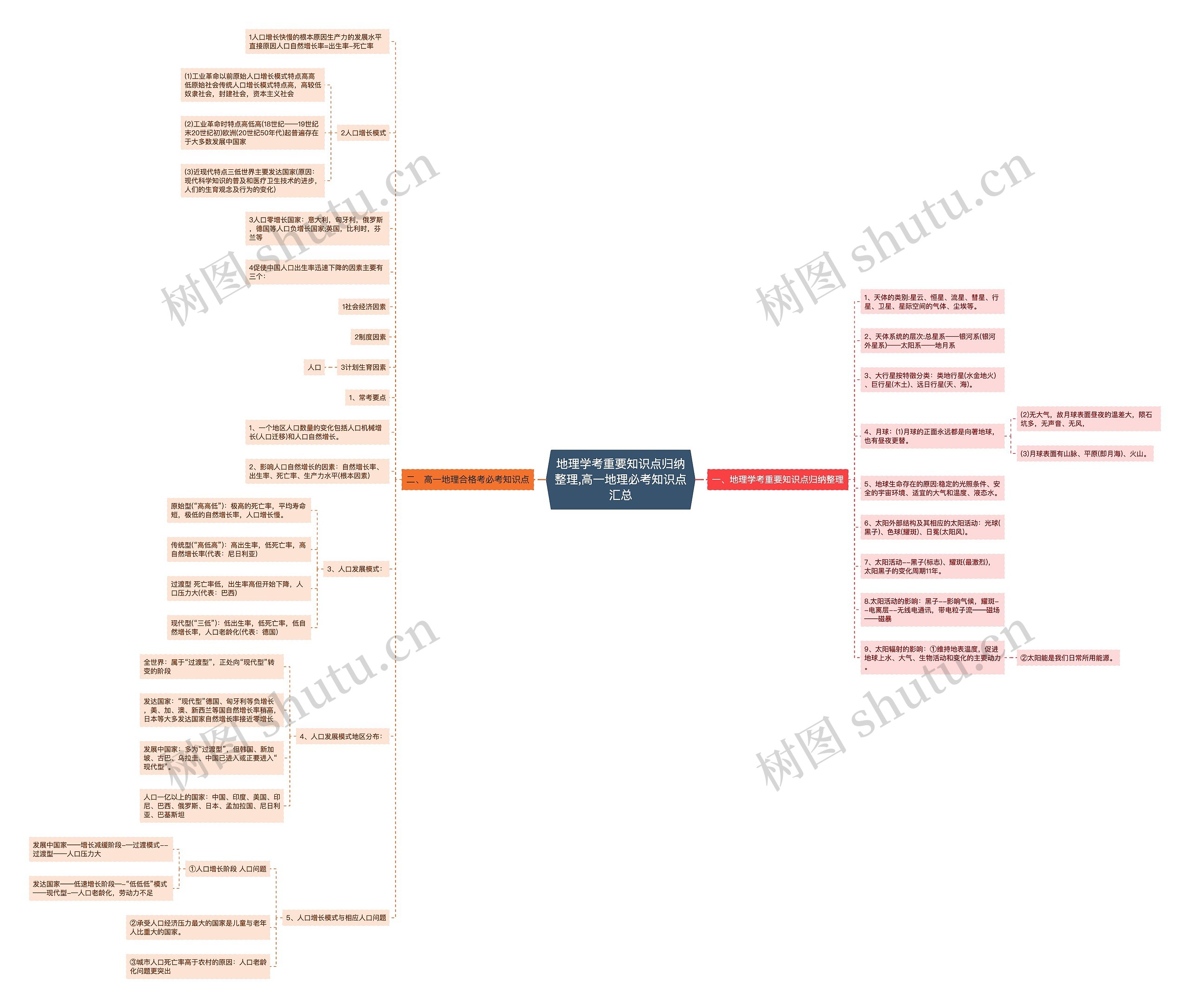 地理学考重要知识点归纳整理,高一地理必考知识点汇总思维导图