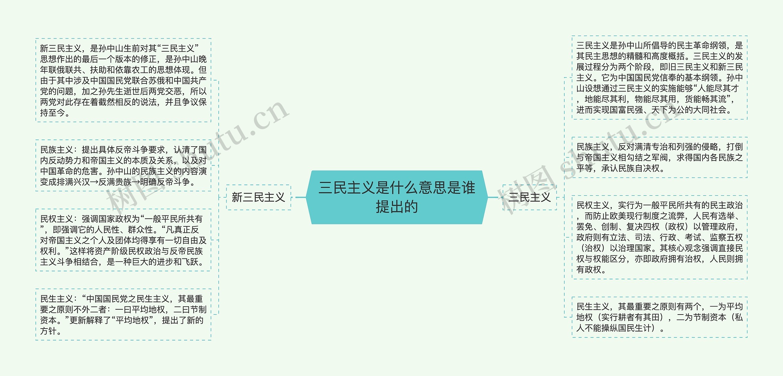 三民主义是什么意思是谁提出的思维导图