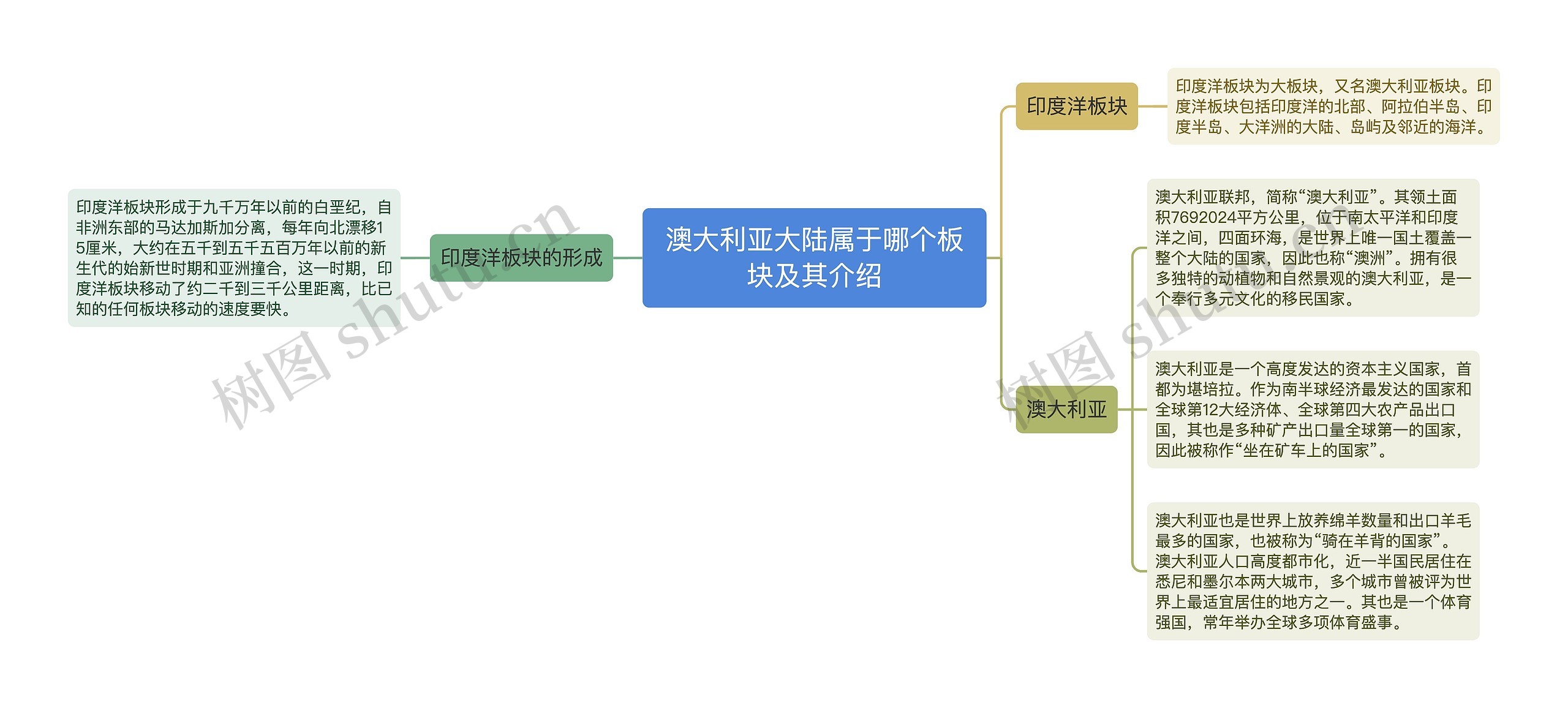 澳大利亚大陆属于哪个板块及其介绍思维导图