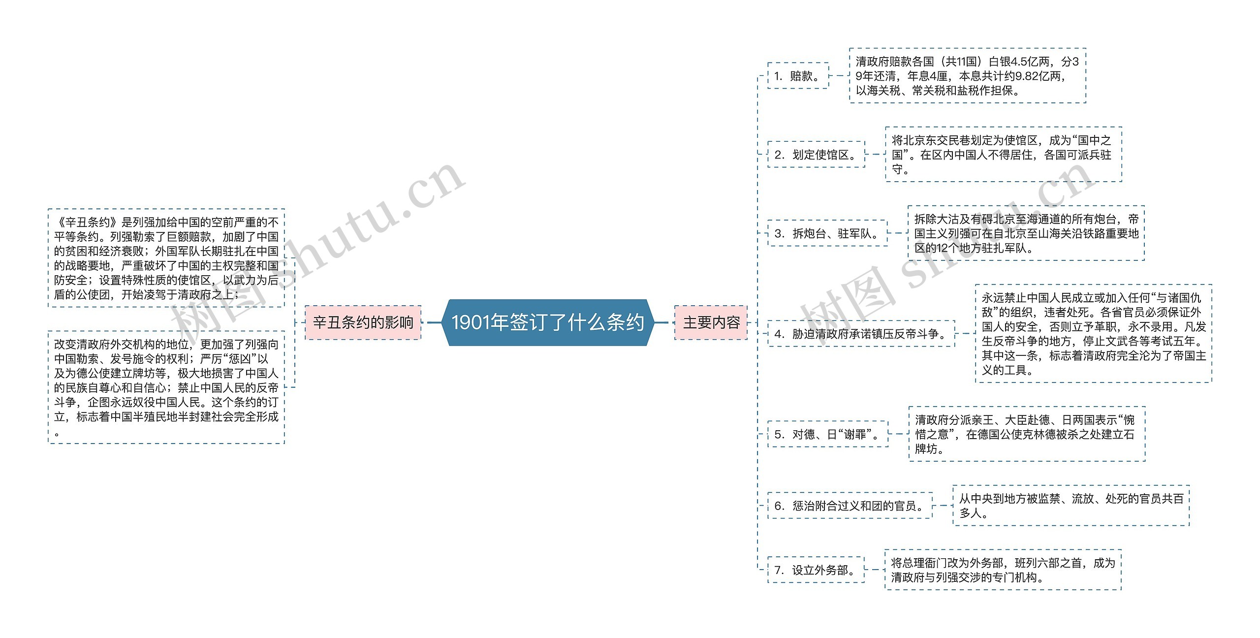 1901年签订了什么条约思维导图