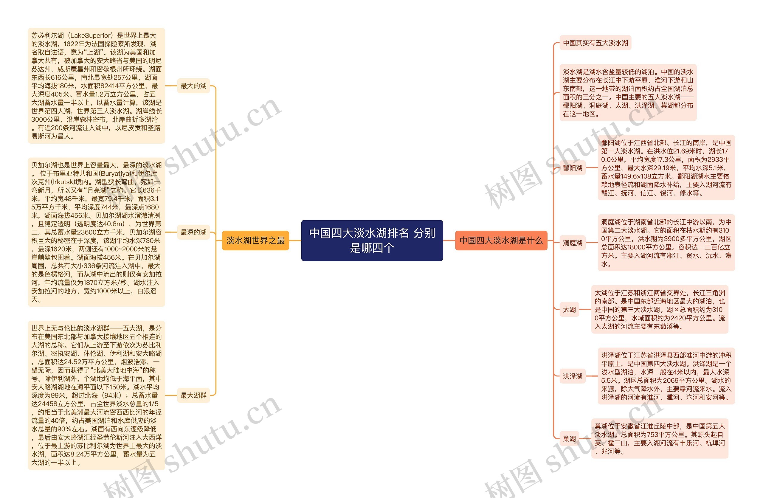 中国四大淡水湖排名 分别是哪四个思维导图