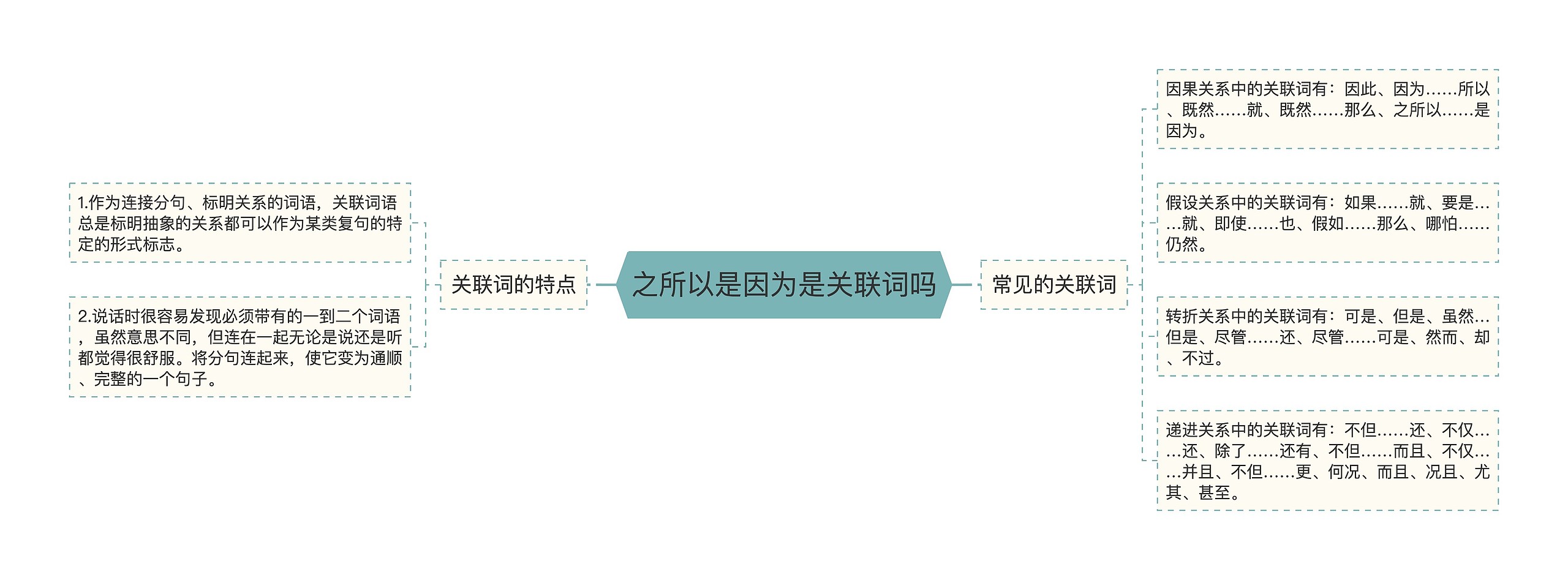 之所以是因为是关联词吗