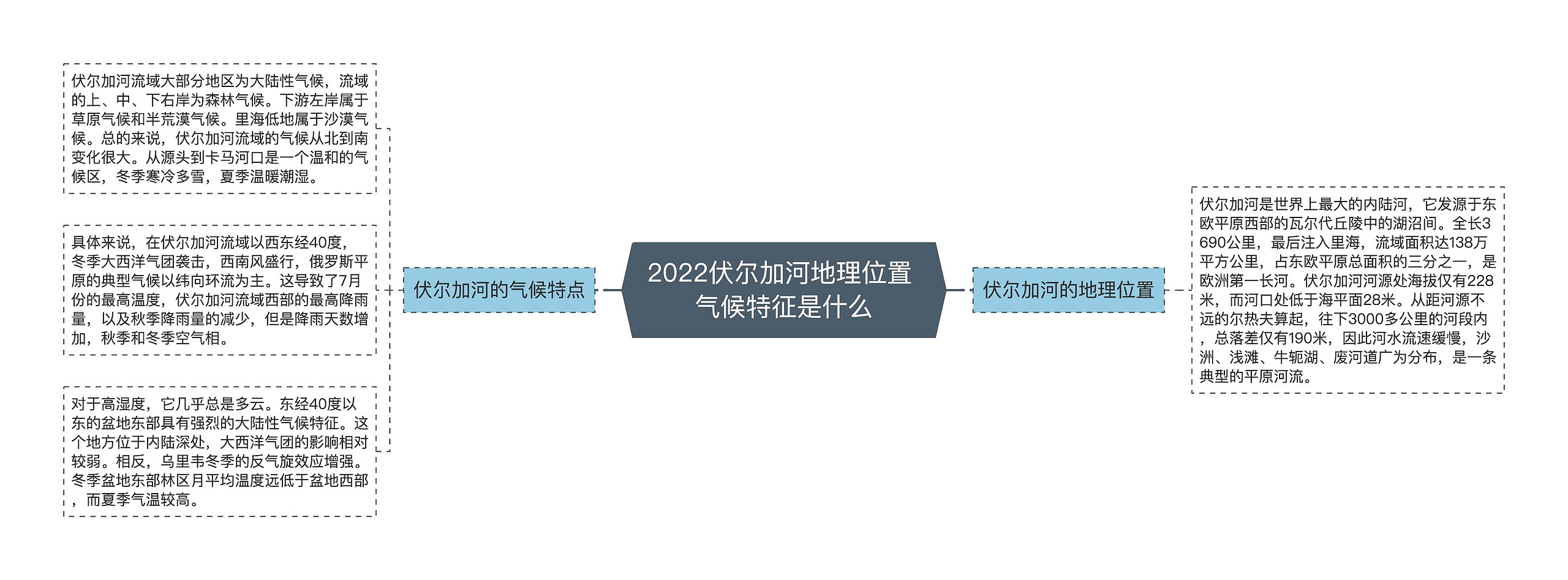 2022伏尔加河地理位置 气候特征是什么