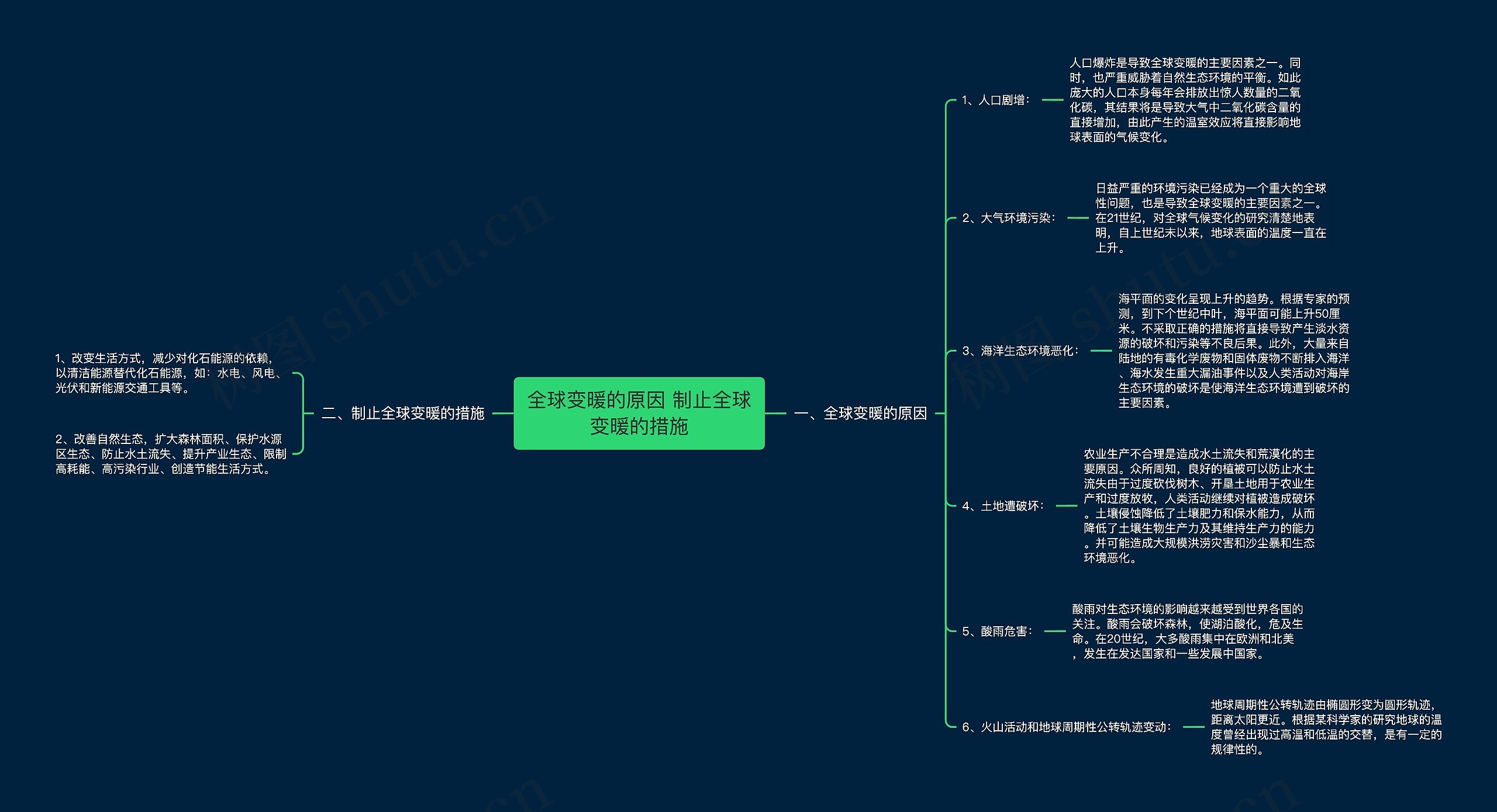 全球变暖的原因 制止全球变暖的措施