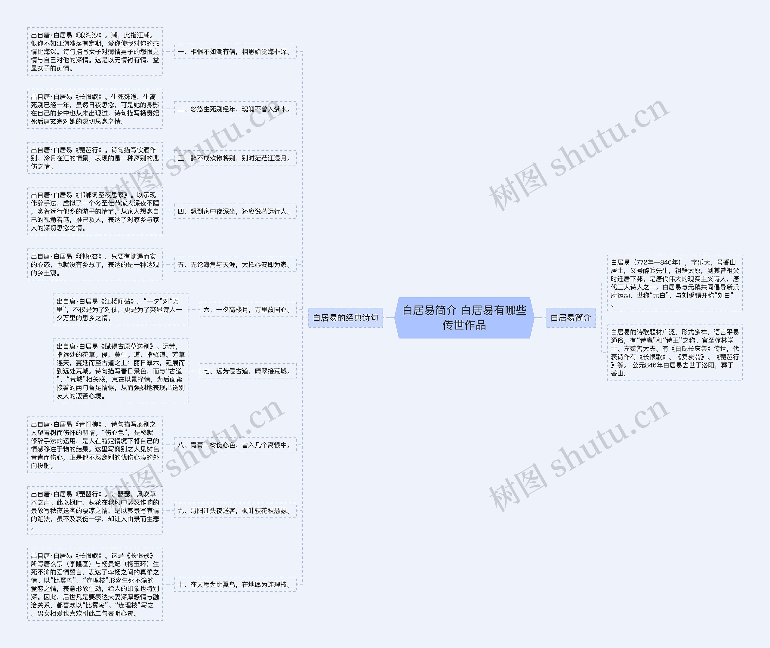 白居易简介 白居易有哪些传世作品思维导图