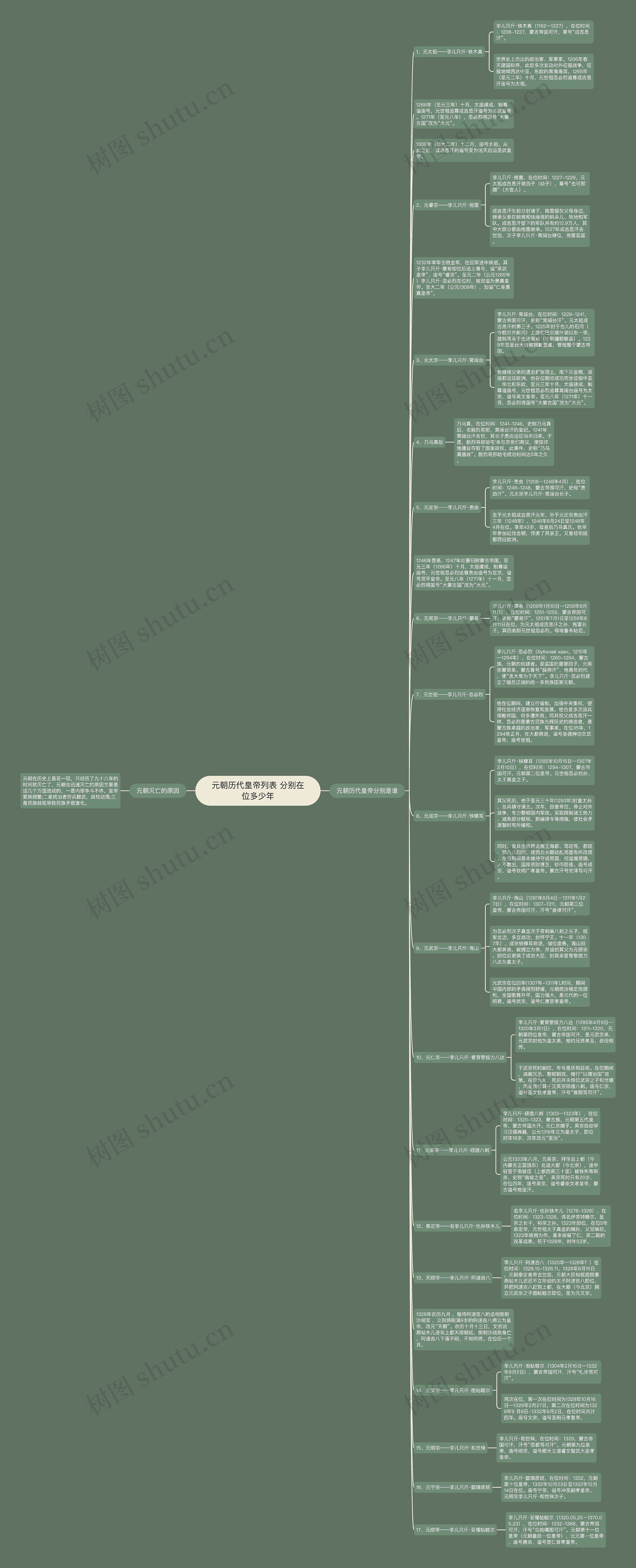 元朝历代皇帝列表 分别在位多少年思维导图