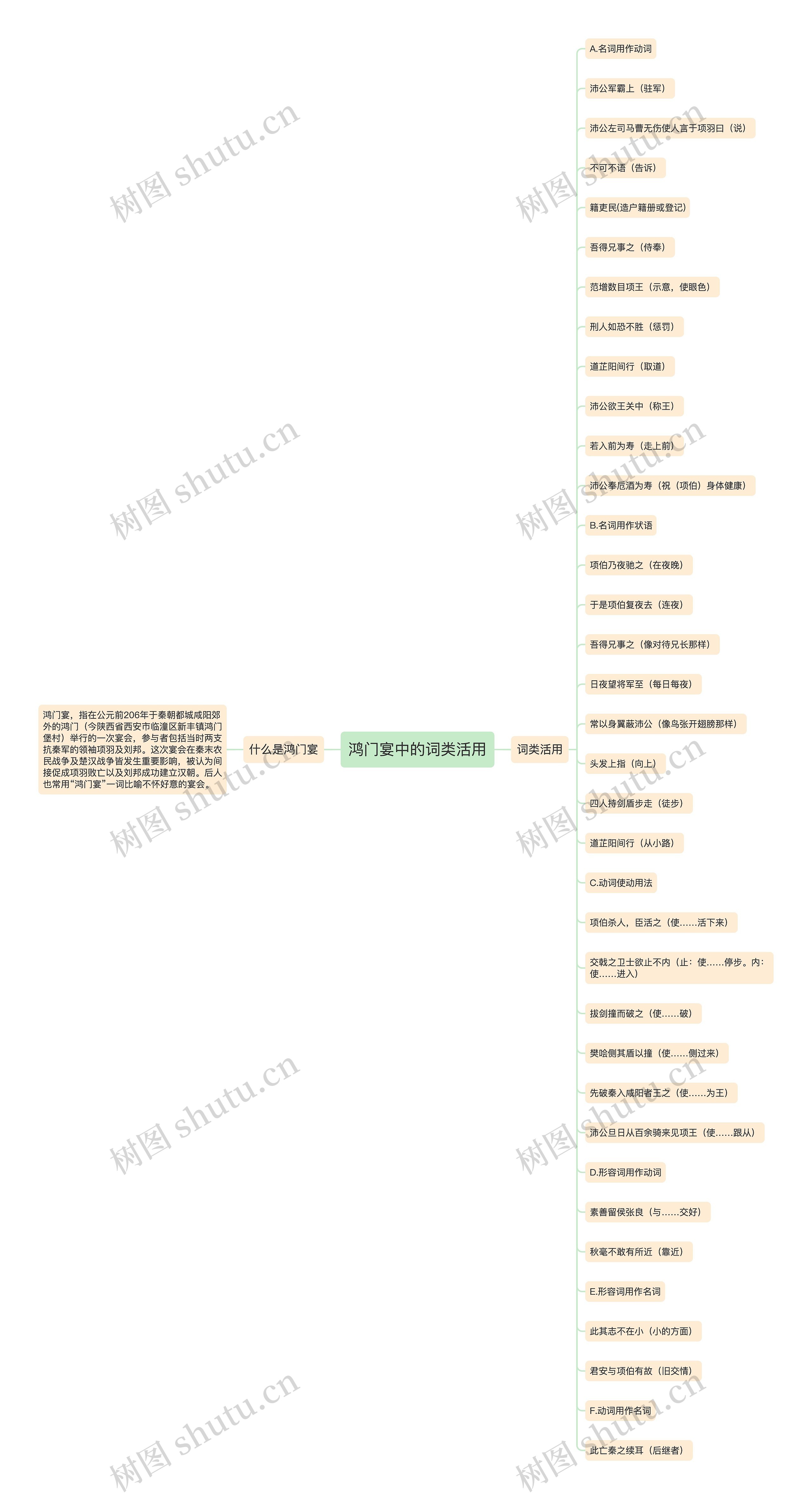 鸿门宴中的词类活用思维导图