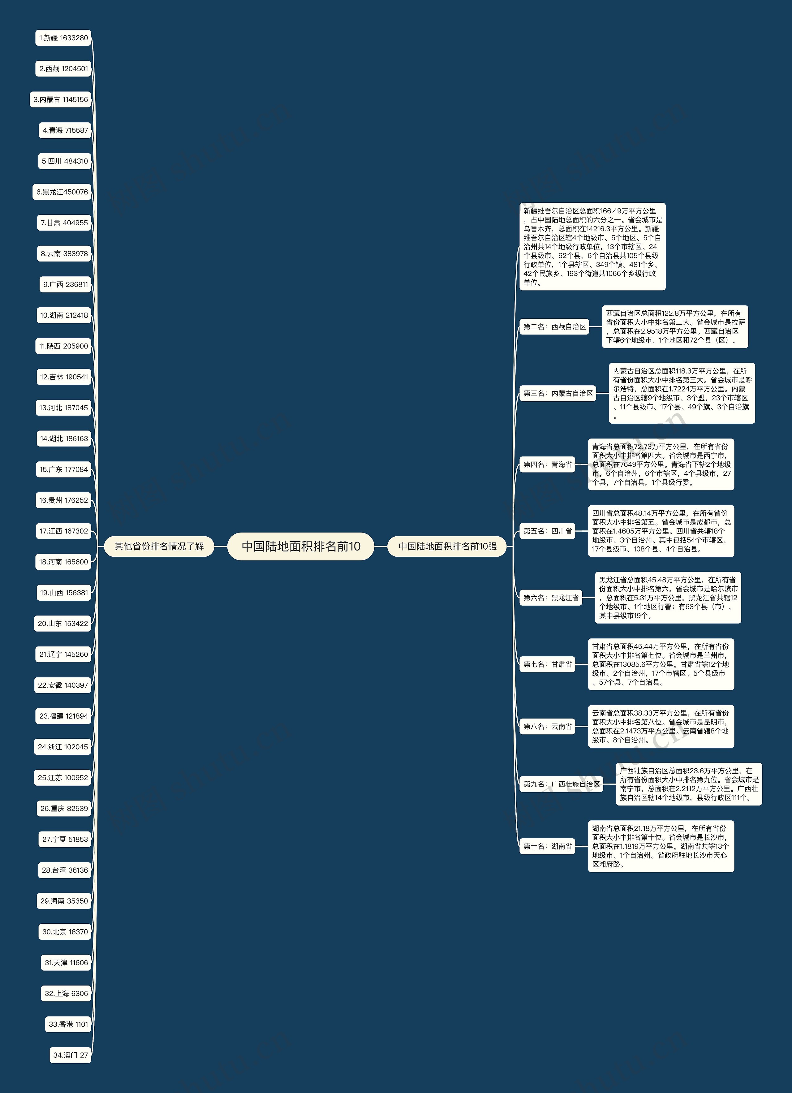中国陆地面积排名前10思维导图
