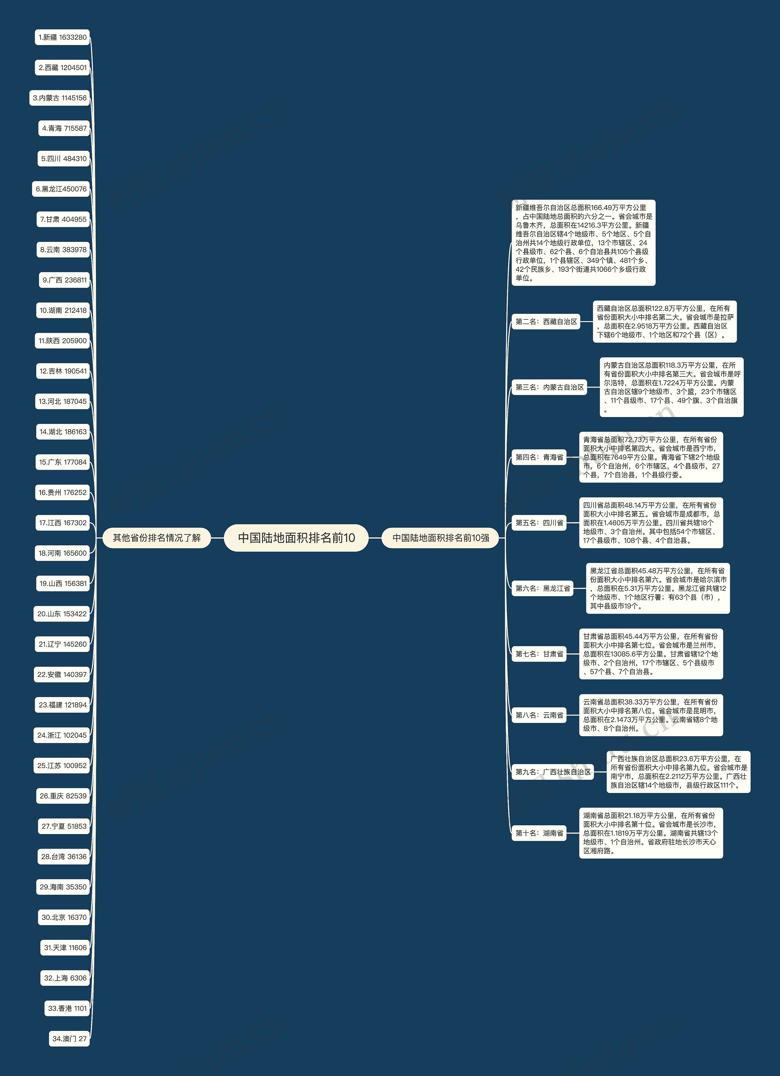 中国陆地面积排名前10 中国陆地面积排名前10