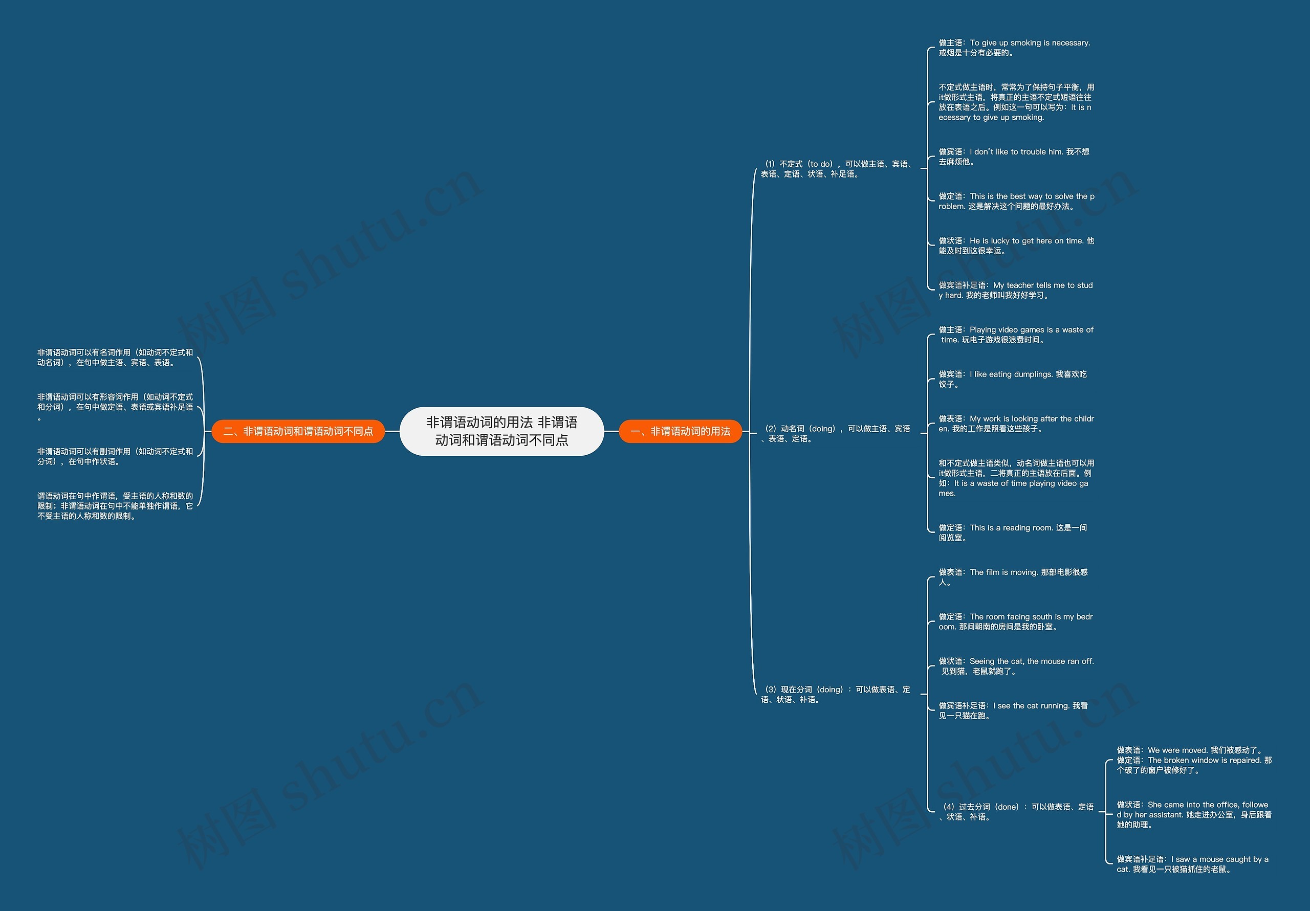 非谓语动词的用法 非谓语动词和谓语动词不同点思维导图