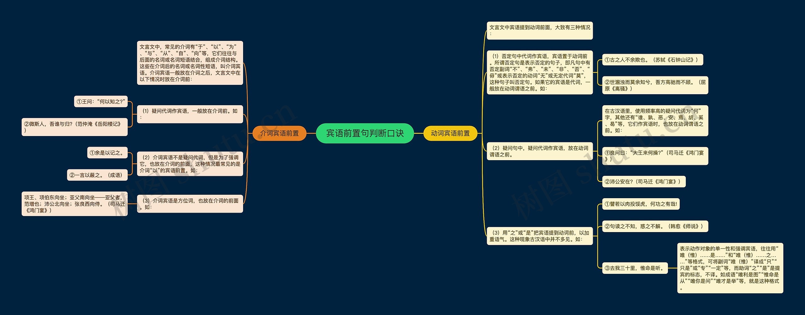 宾语前置句判断口诀思维导图