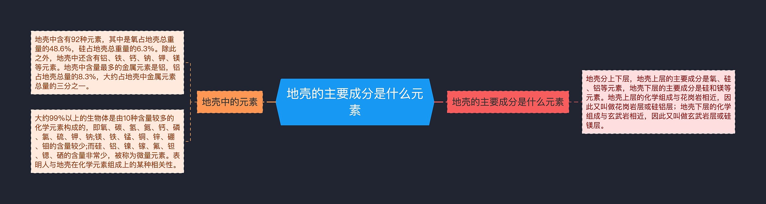 地壳的主要成分是什么元素思维导图