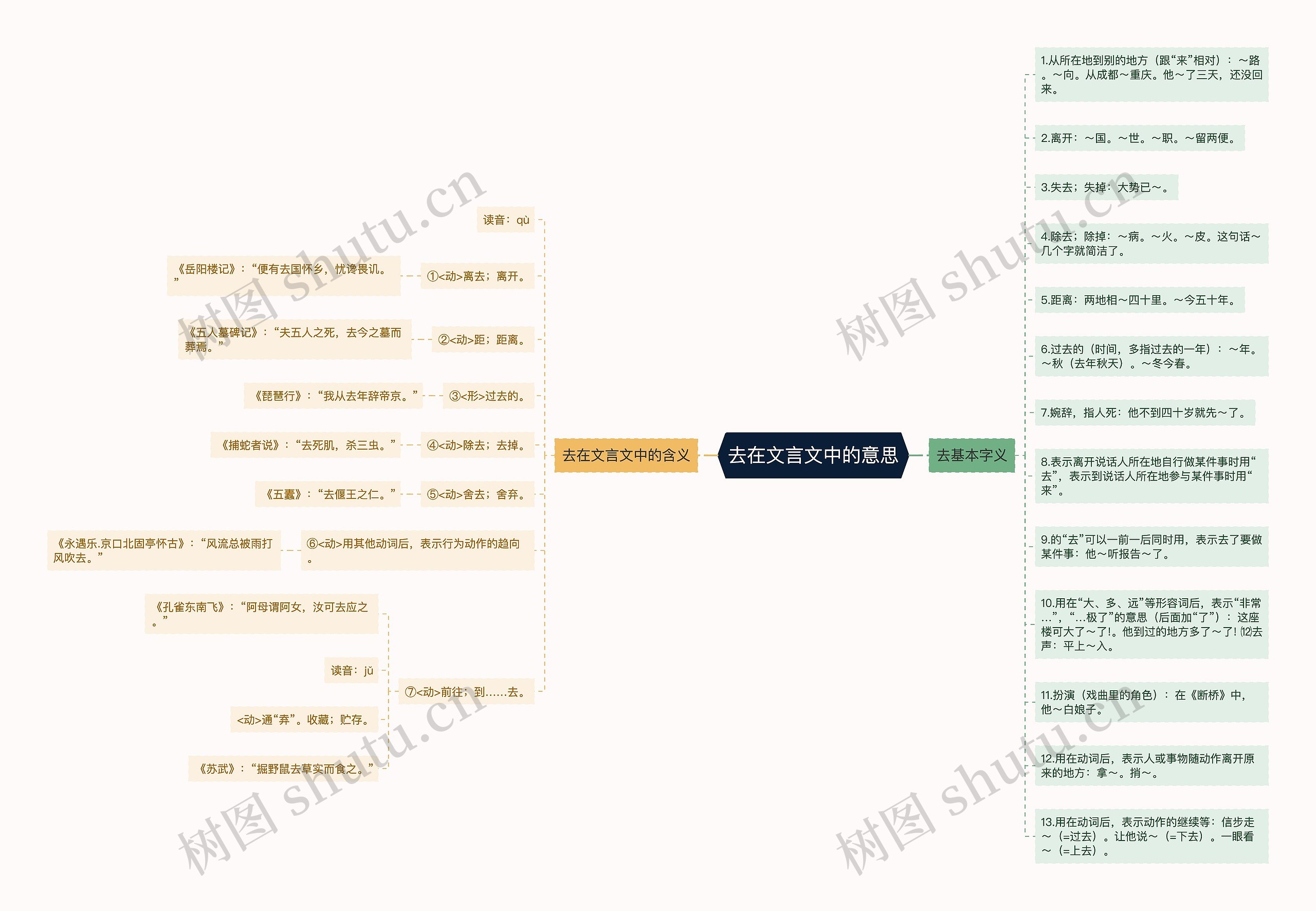 去在文言文中的意思思维导图